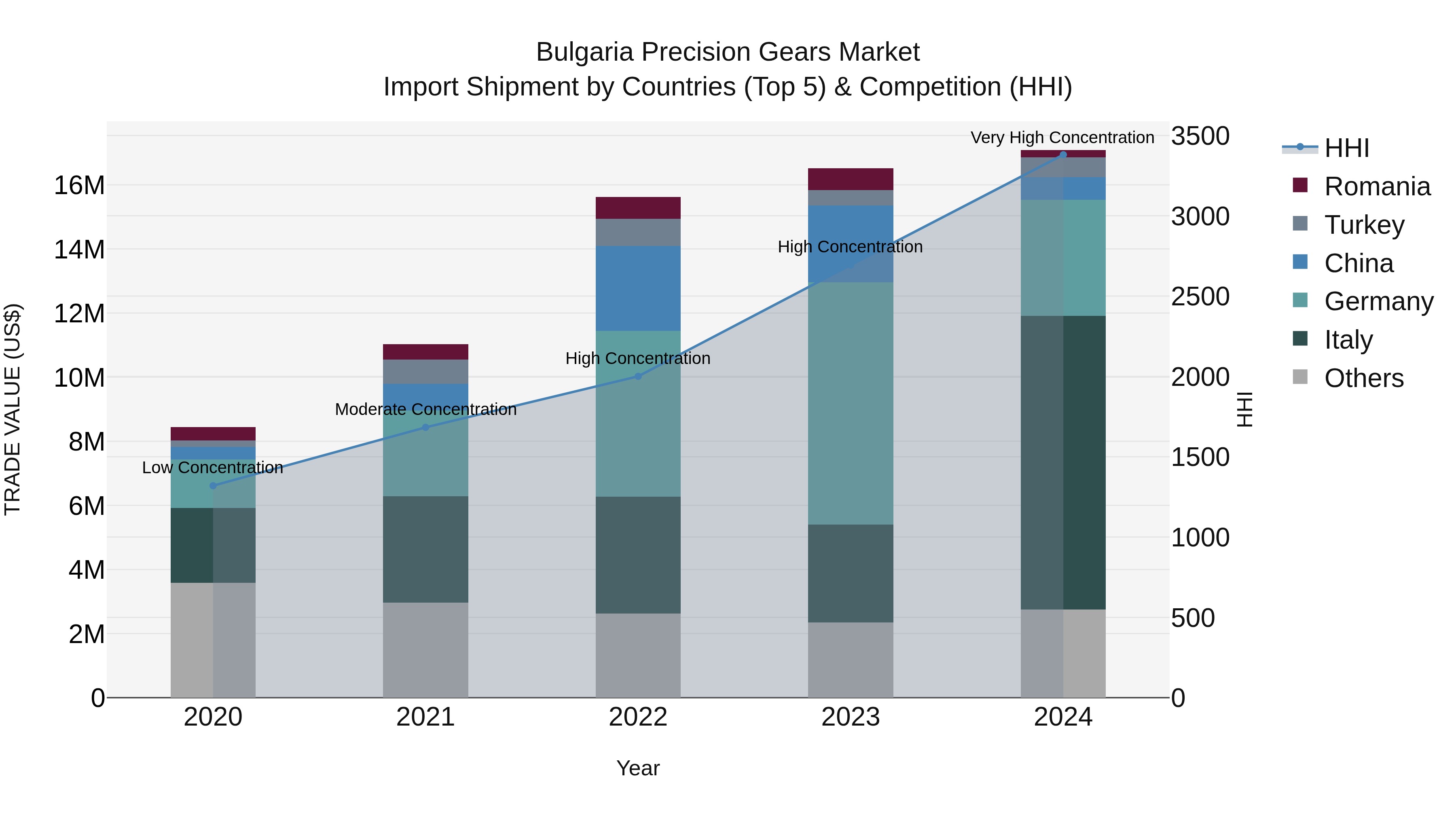 Bulgaria Precision Gears Market Top 5 Importing Countries and Market Competition (HHI) Analysis