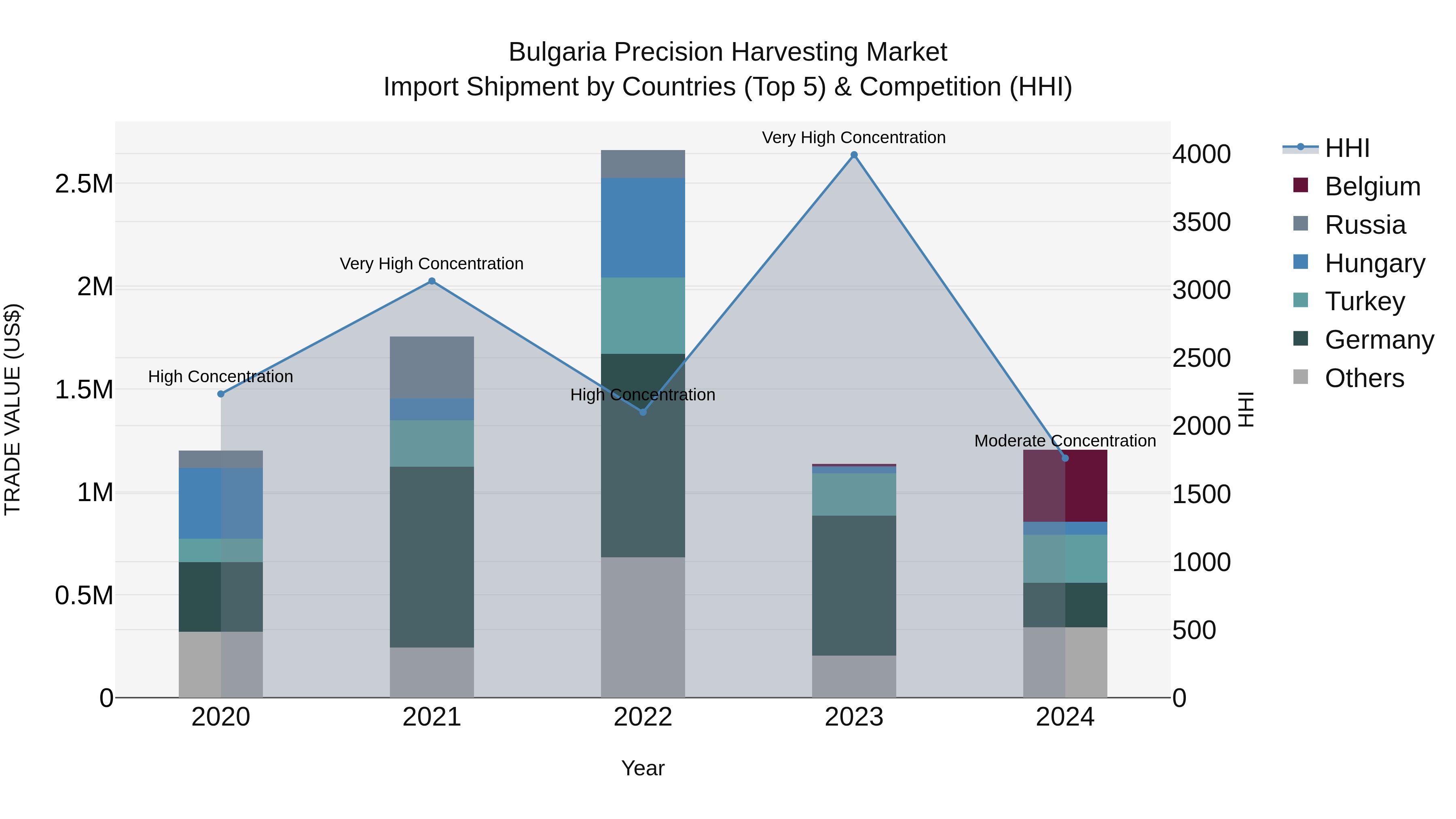 Bulgaria Precision Harvesting Market Top 5 Importing Countries and Market Competition (HHI) Analysis
