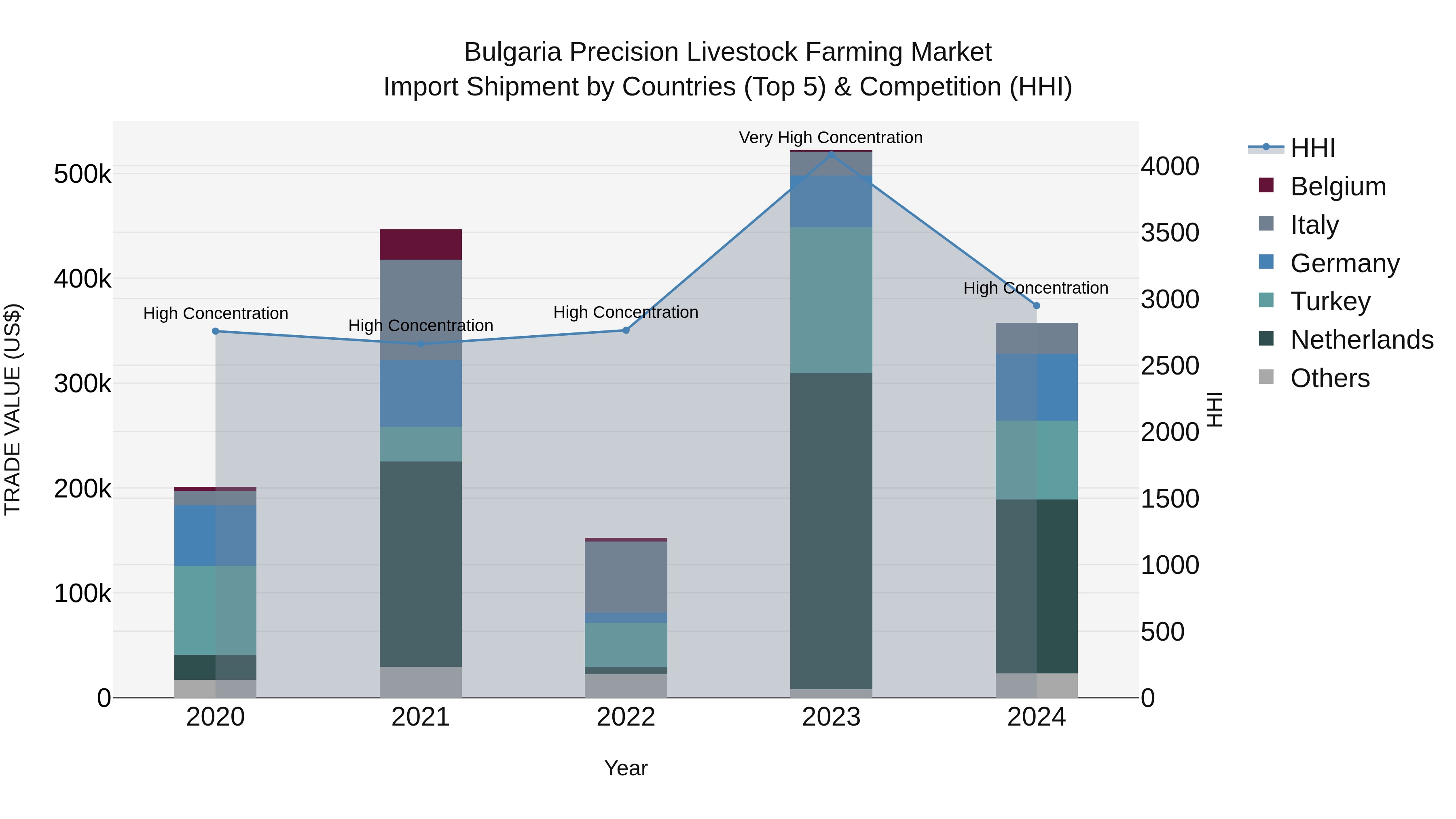 Bulgaria Precision Livestock Farming Market Top 5 Importing Countries and Market Competition (HHI) Analysis