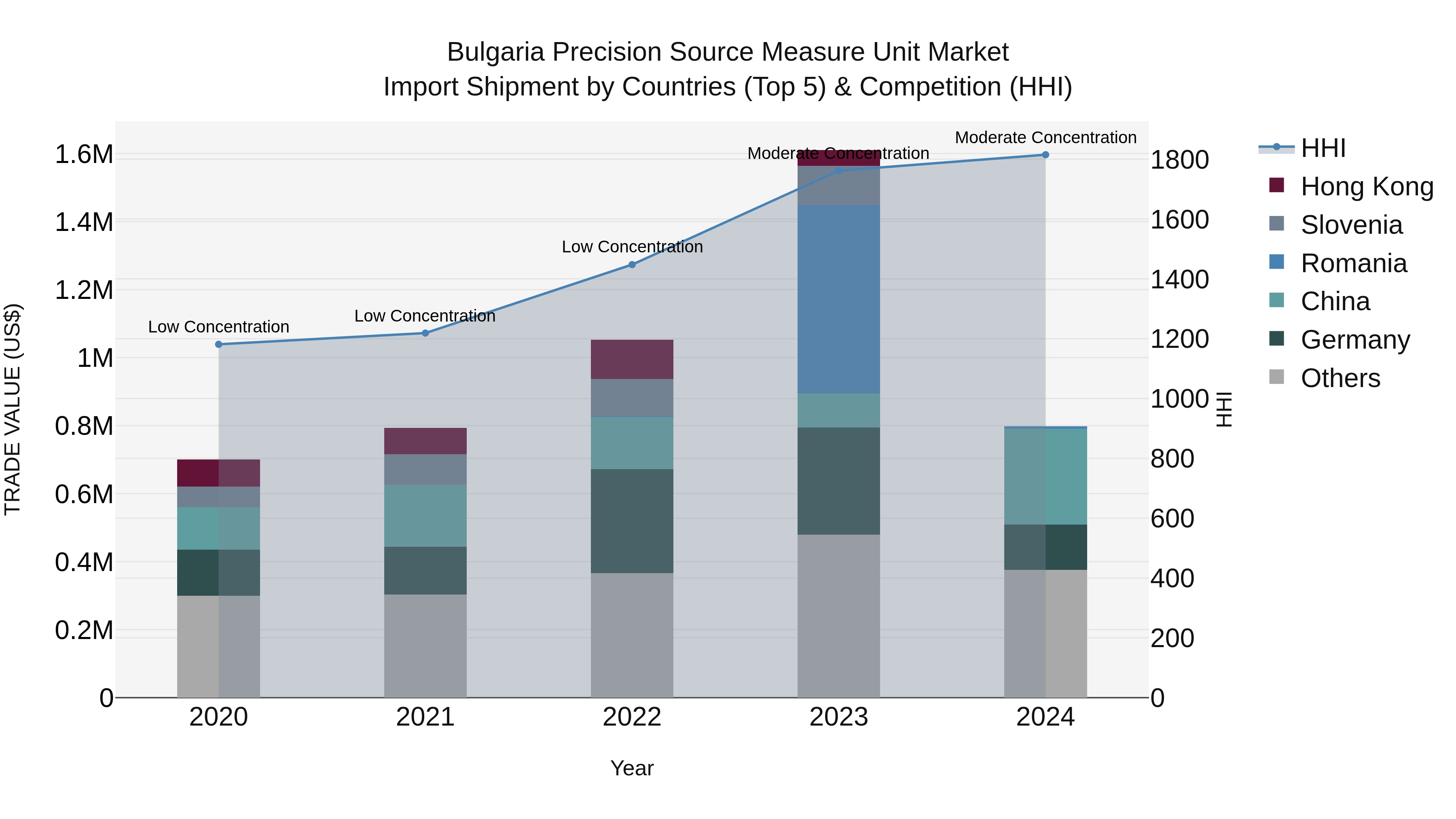 Bulgaria Precision Source Measure Unit Market Top 5 Importing Countries and Market Competition (HHI) Analysis