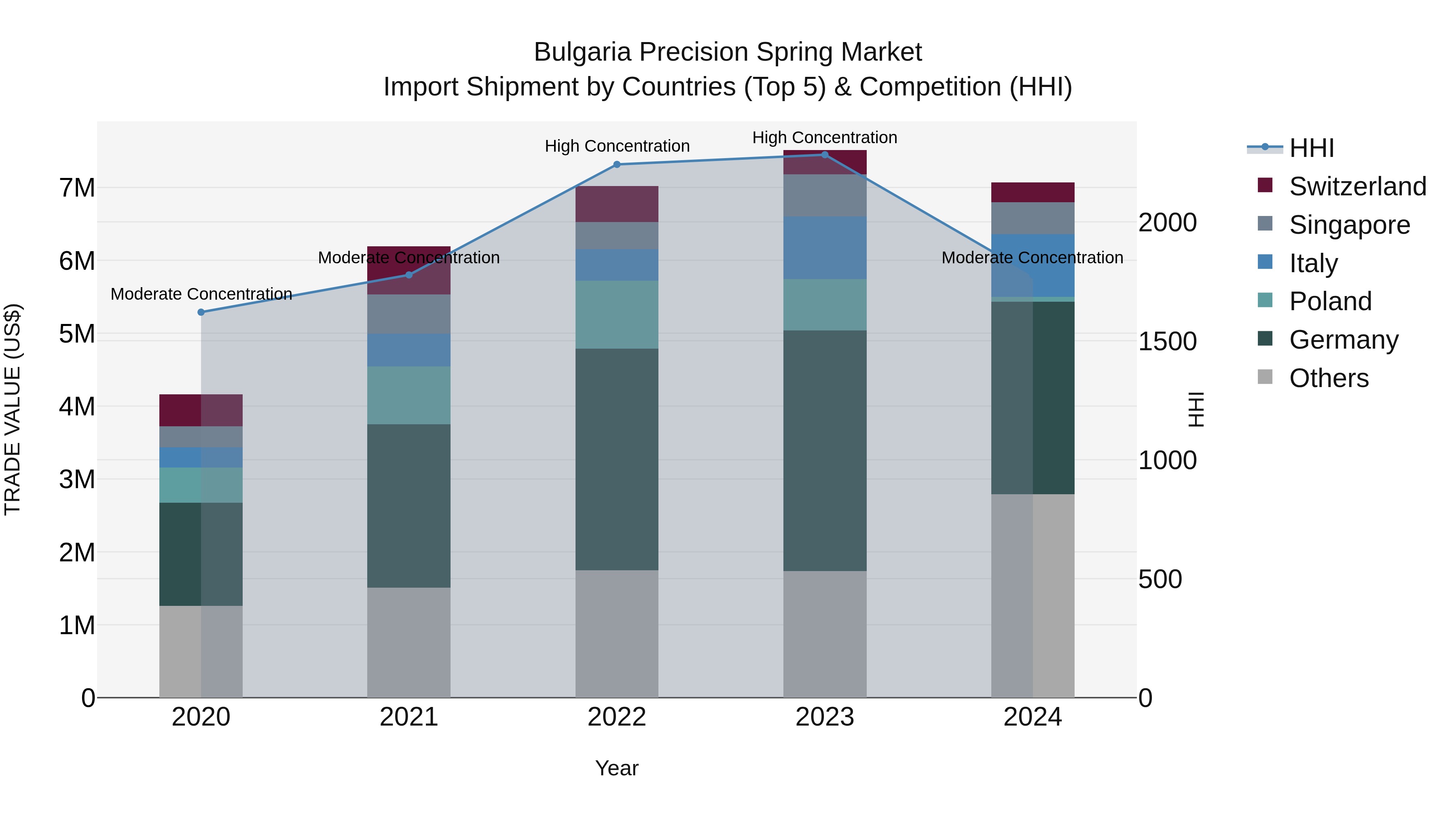 Bulgaria Precision Spring Market Top 5 Importing Countries and Market Competition (HHI) Analysis