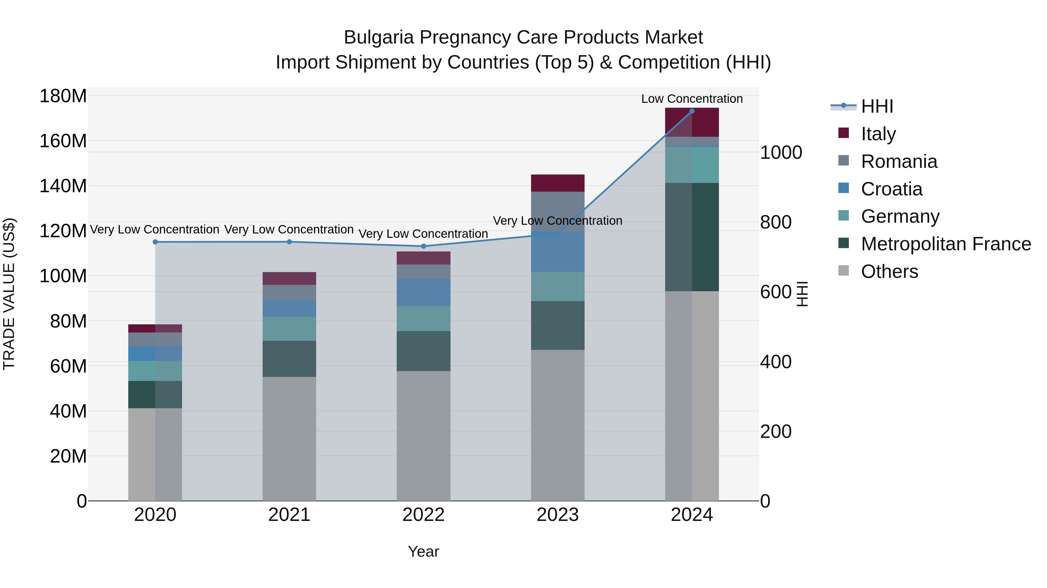 Bulgaria Pregnancy Care Products Market Top 5 Importing Countries and Market Competition (HHI) Analysis