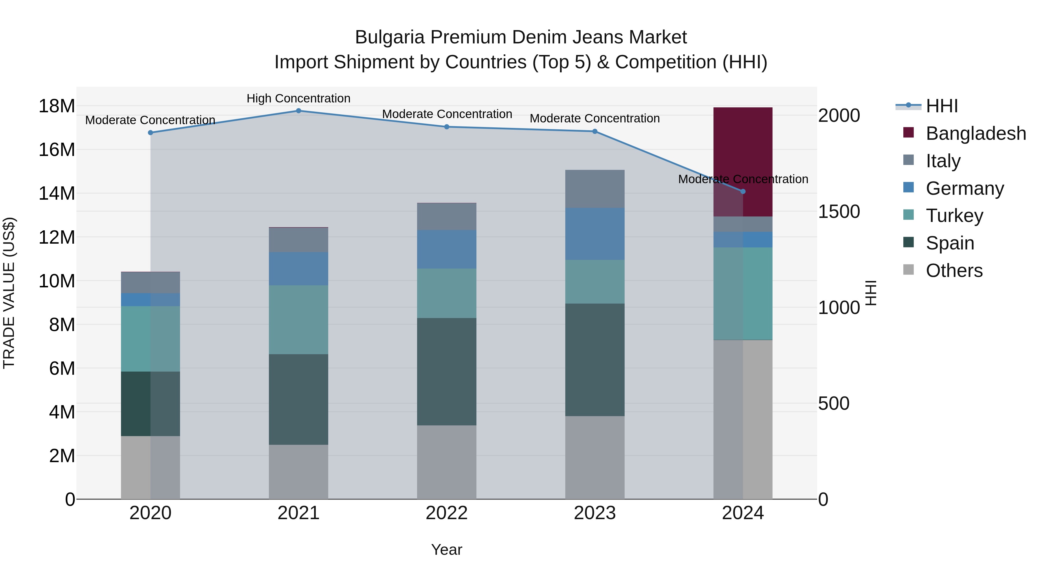 Bulgaria Premium Denim Jeans Market Top 5 Importing Countries and Market Competition (HHI) Analysis