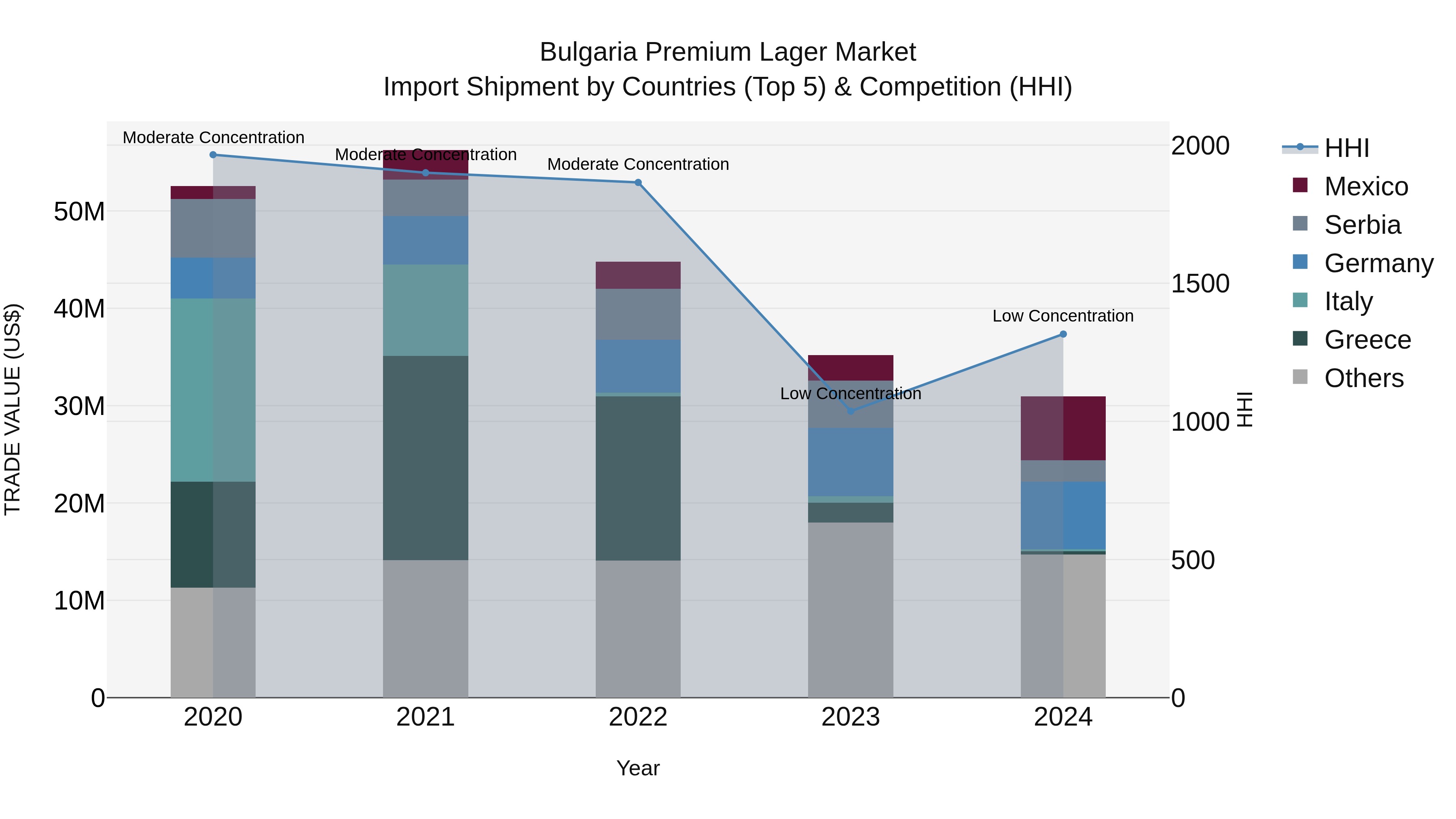 Bulgaria Premium Lager Market Top 5 Importing Countries and Market Competition (HHI) Analysis