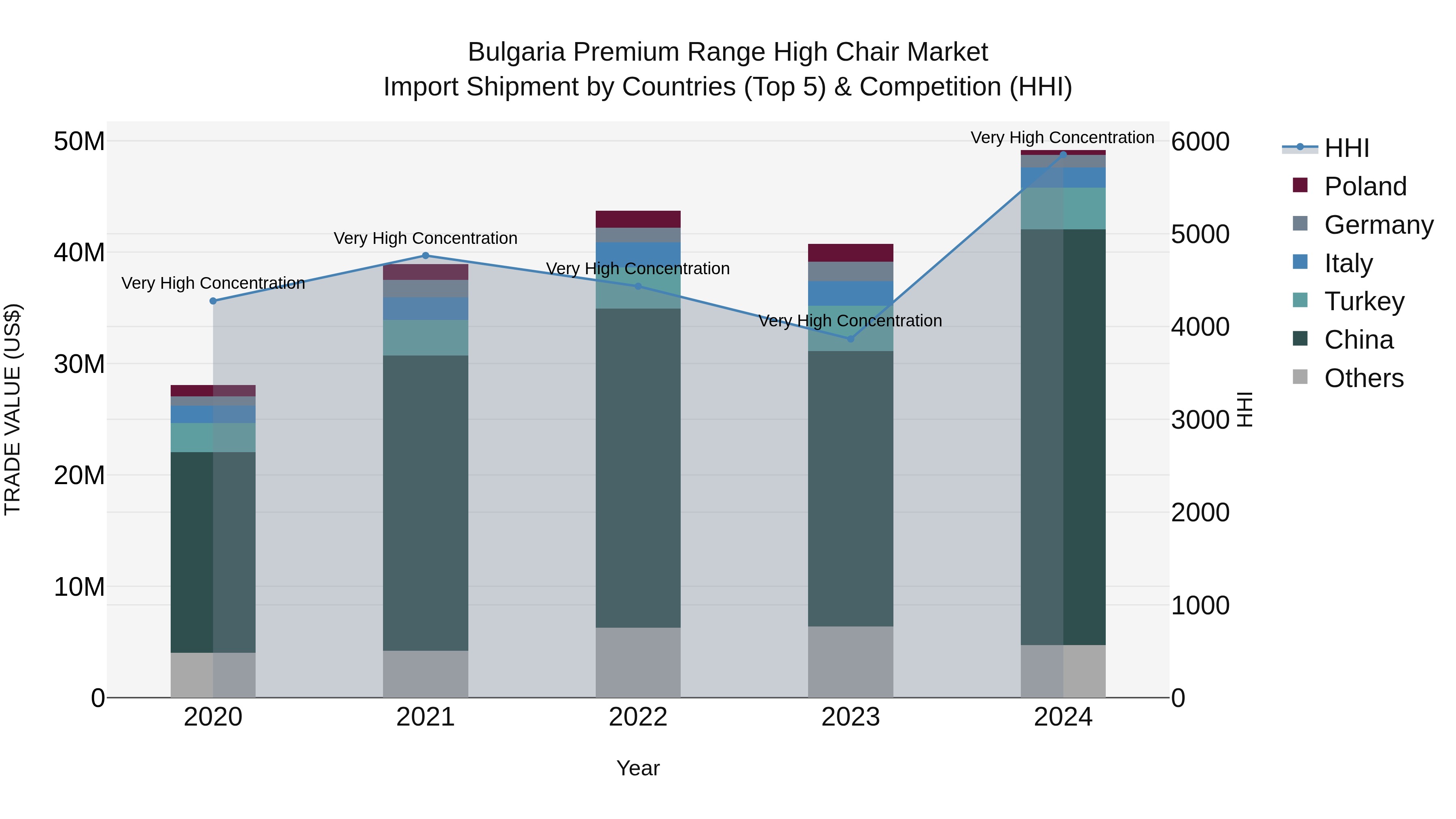 Bulgaria Premium Range High Chair Market Top 5 Importing Countries and Market Competition (HHI) Analysis