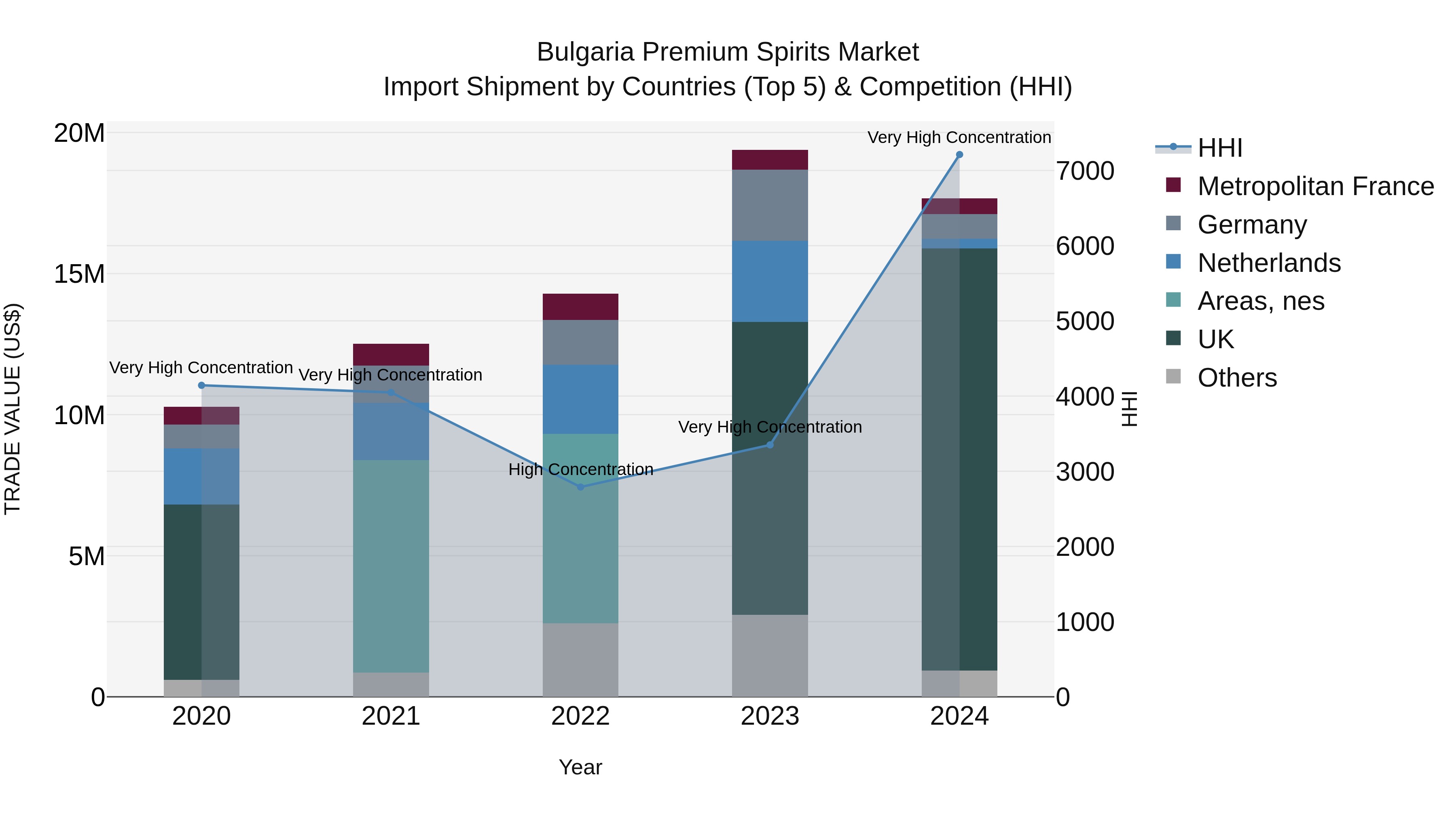 Bulgaria Premium Spirits Market Top 5 Importing Countries and Market Competition (HHI) Analysis