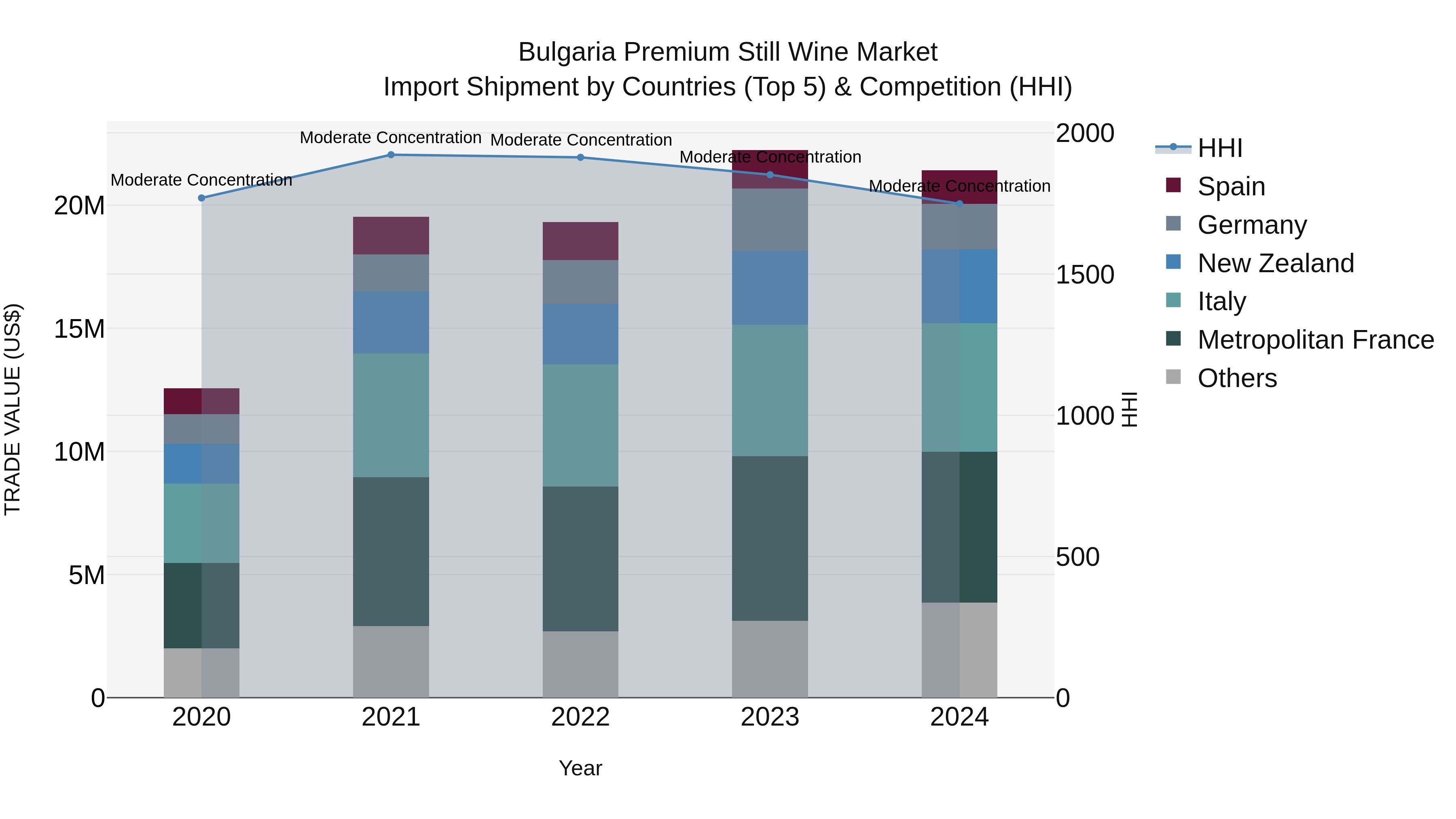 Bulgaria Premium Still Wine Market Top 5 Importing Countries and Market Competition (HHI) Analysis