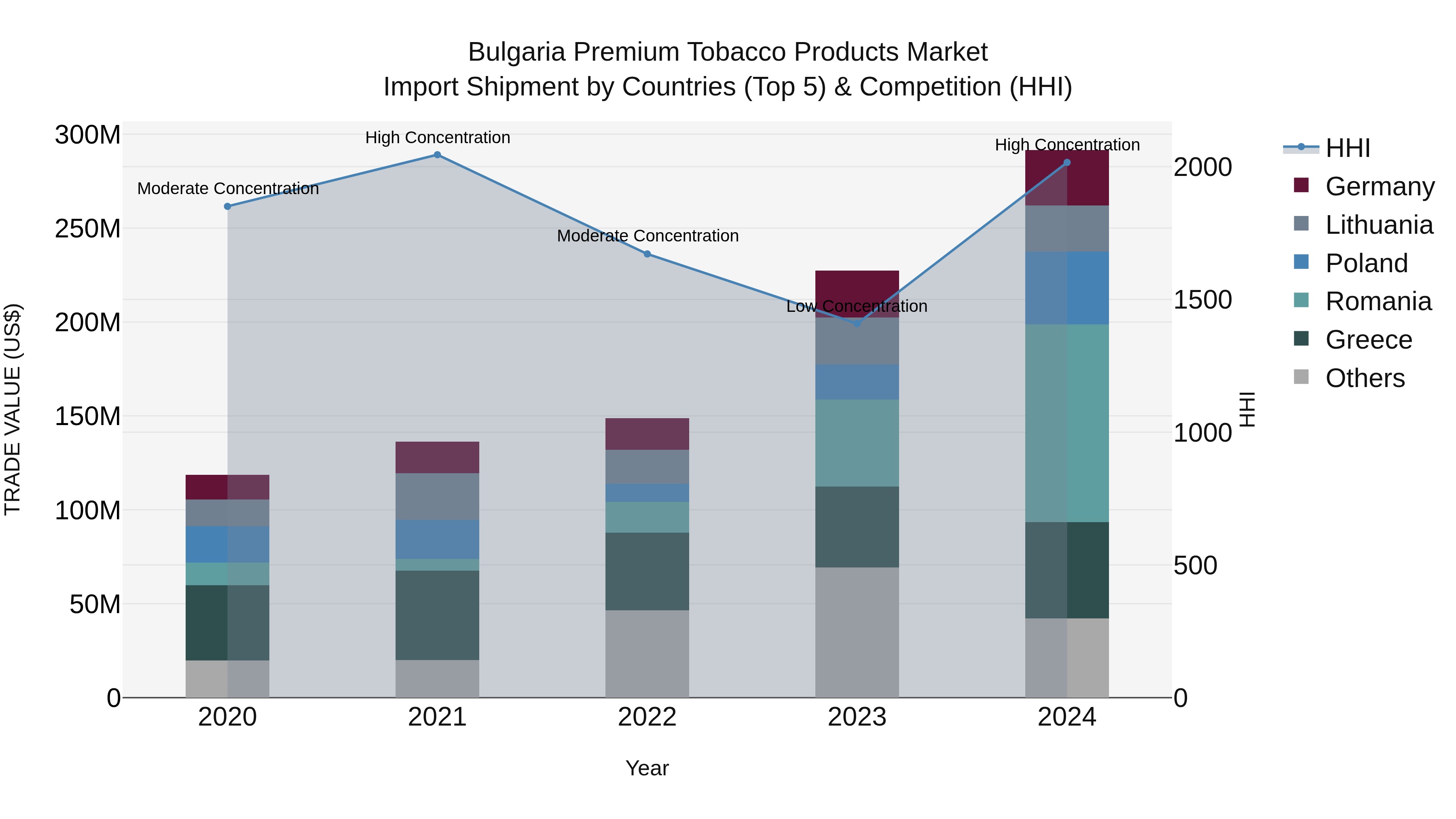Bulgaria Premium Tobacco Products Market Top 5 Importing Countries and Market Competition (HHI) Analysis