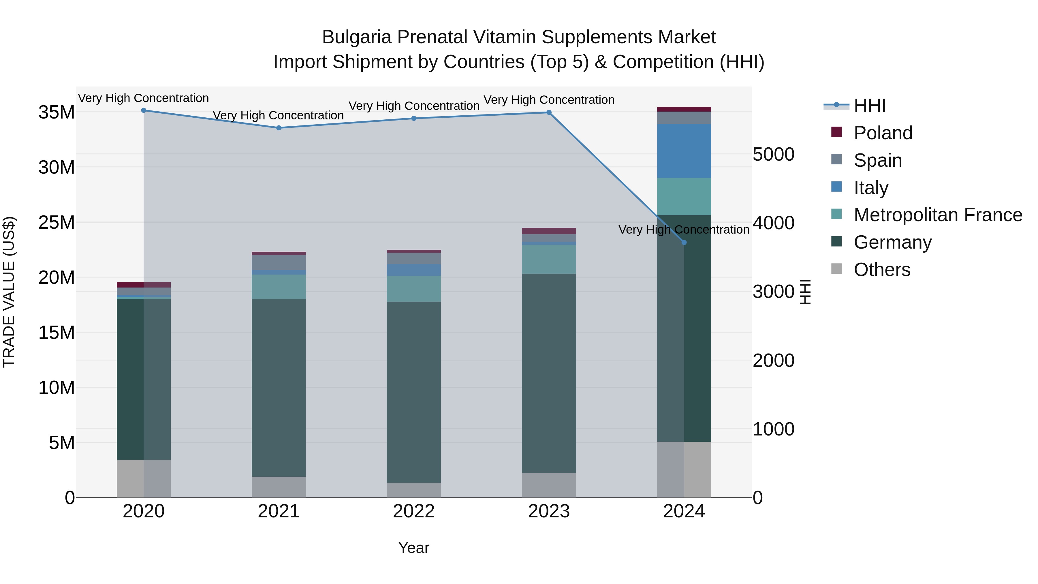 Bulgaria Prenatal Vitamin Supplements Market Top 5 Importing Countries and Market Competition (HHI) Analysis