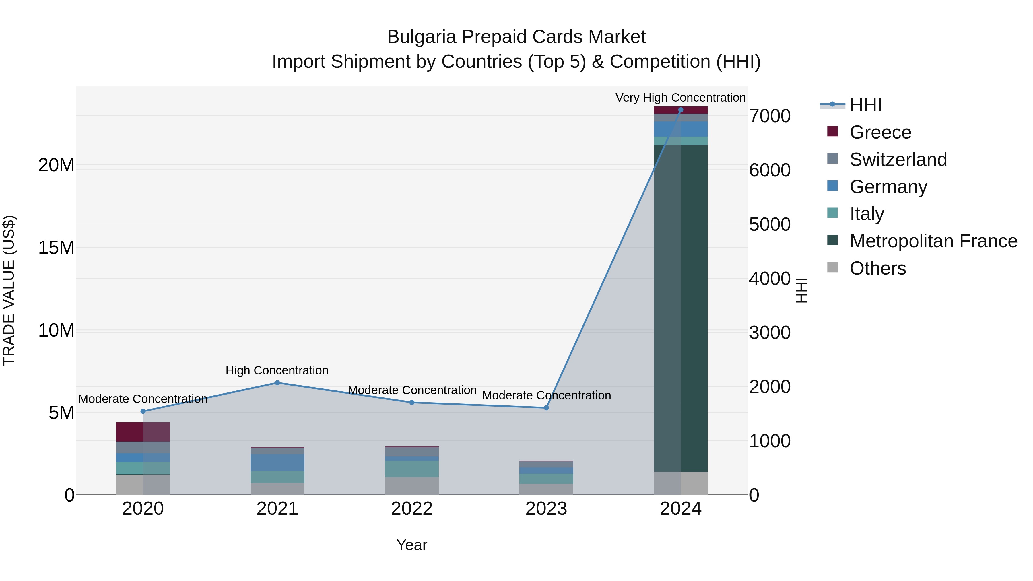 Bulgaria Prepaid Cards Market Top 5 Importing Countries and Market Competition (HHI) Analysis
