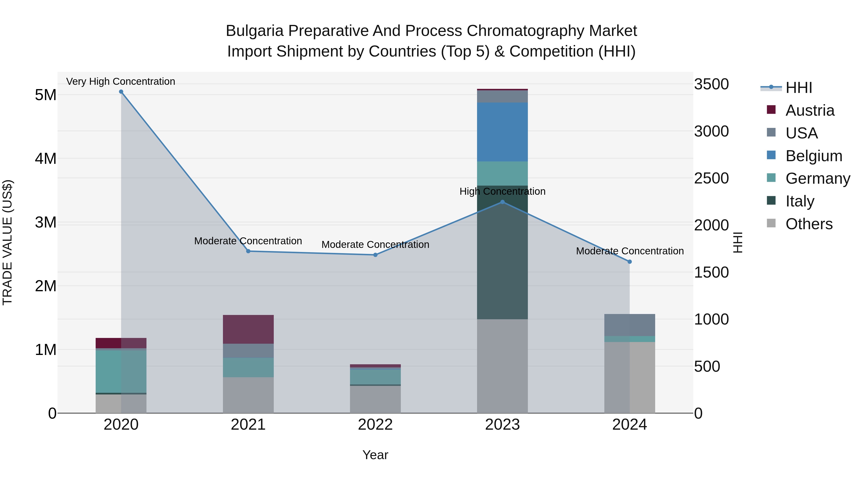 Bulgaria Preparative and Process Chromatography Market Top 5 Importing Countries and Market Competition (HHI) Analysis