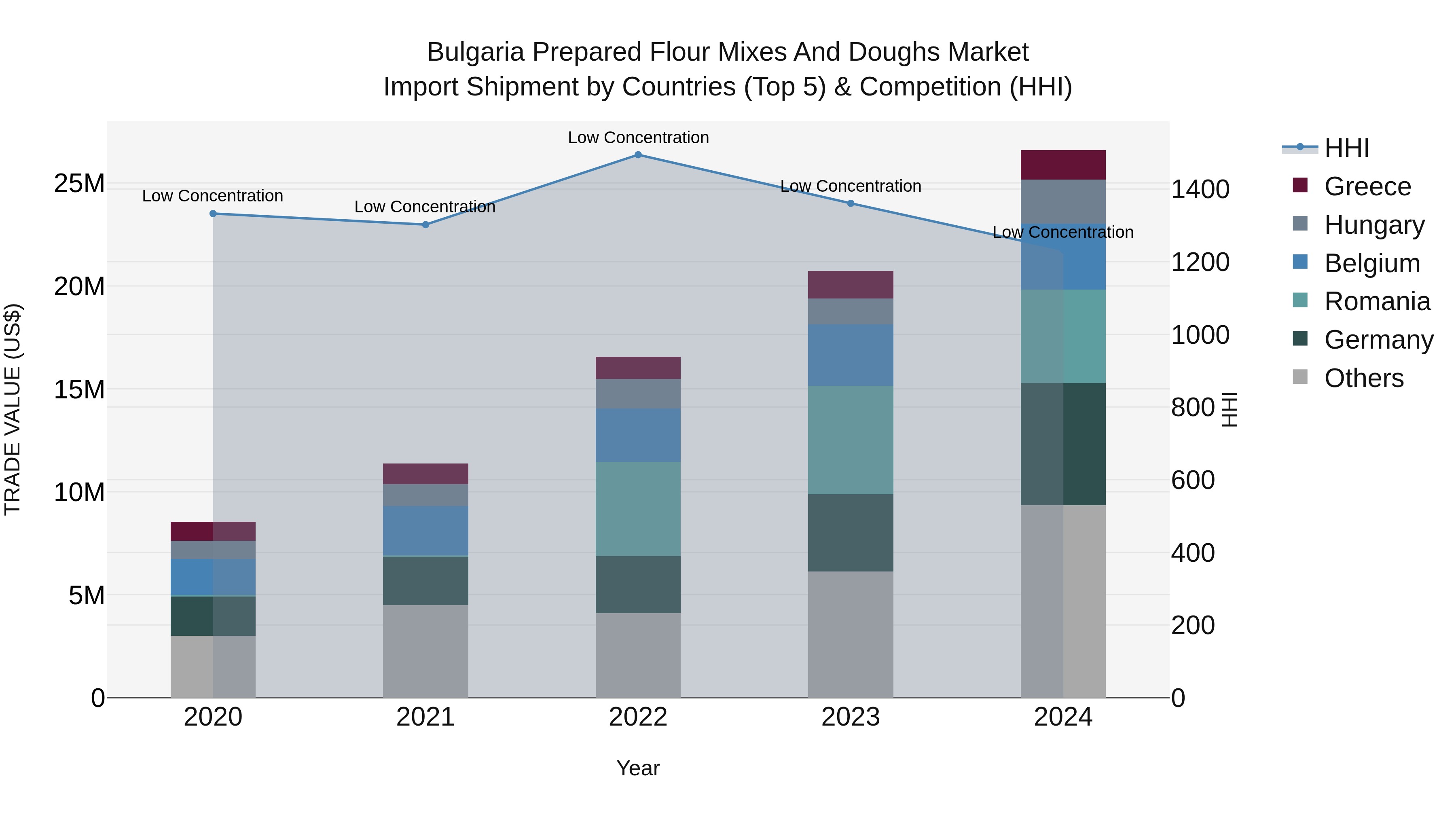 Bulgaria Prepared Flour Mixes and Doughs Market Top 5 Importing Countries and Market Competition (HHI) Analysis