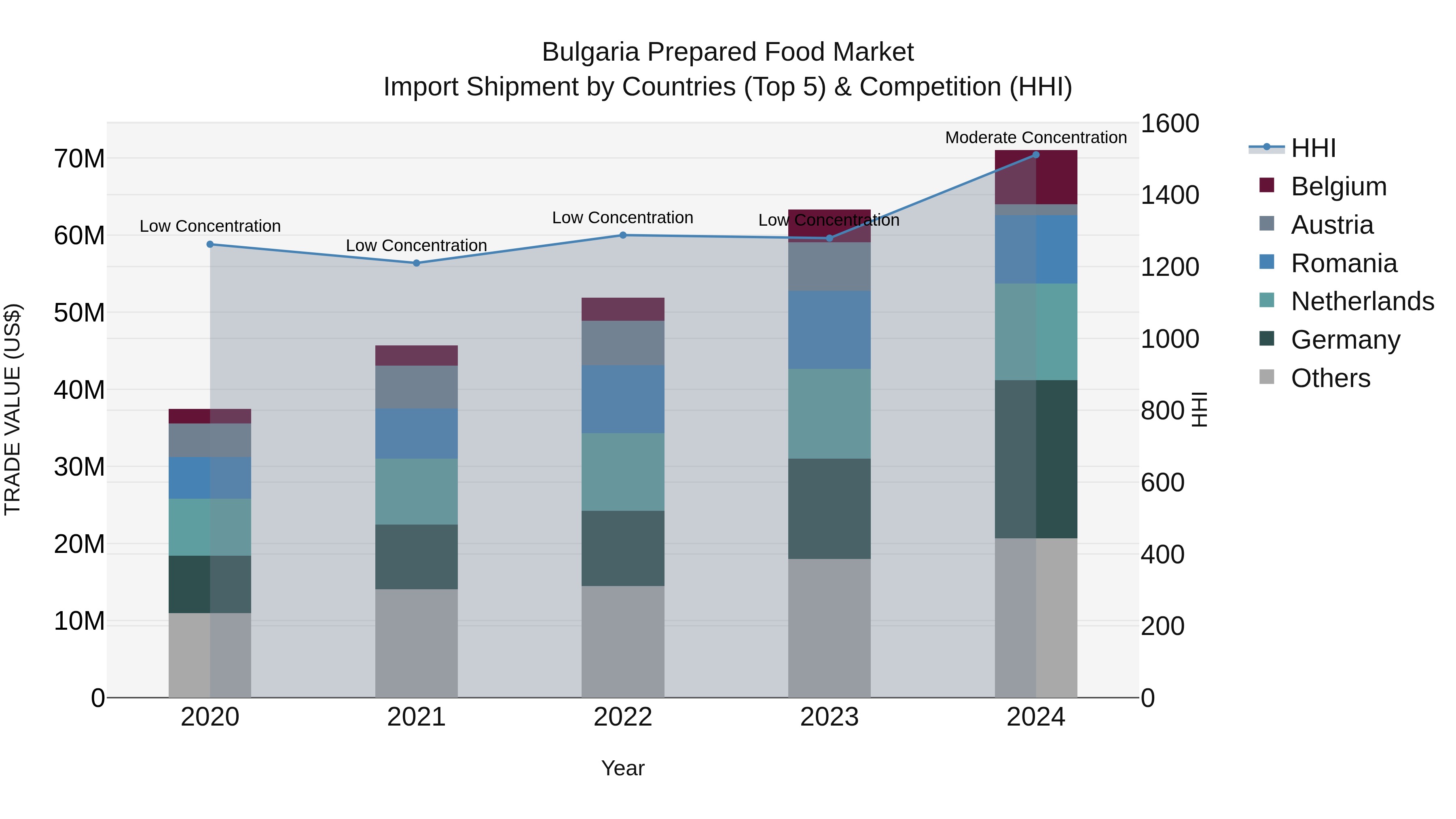 Bulgaria Prepared Food Market Top 5 Importing Countries and Market Competition (HHI) Analysis