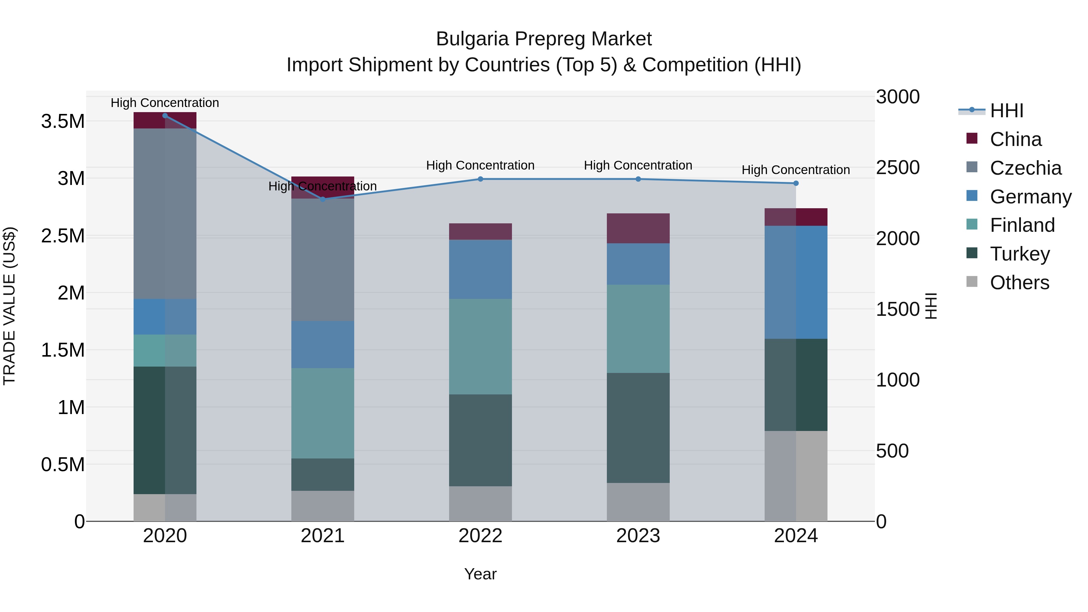 Bulgaria Prepreg Market Top 5 Importing Countries and Market Competition (HHI) Analysis