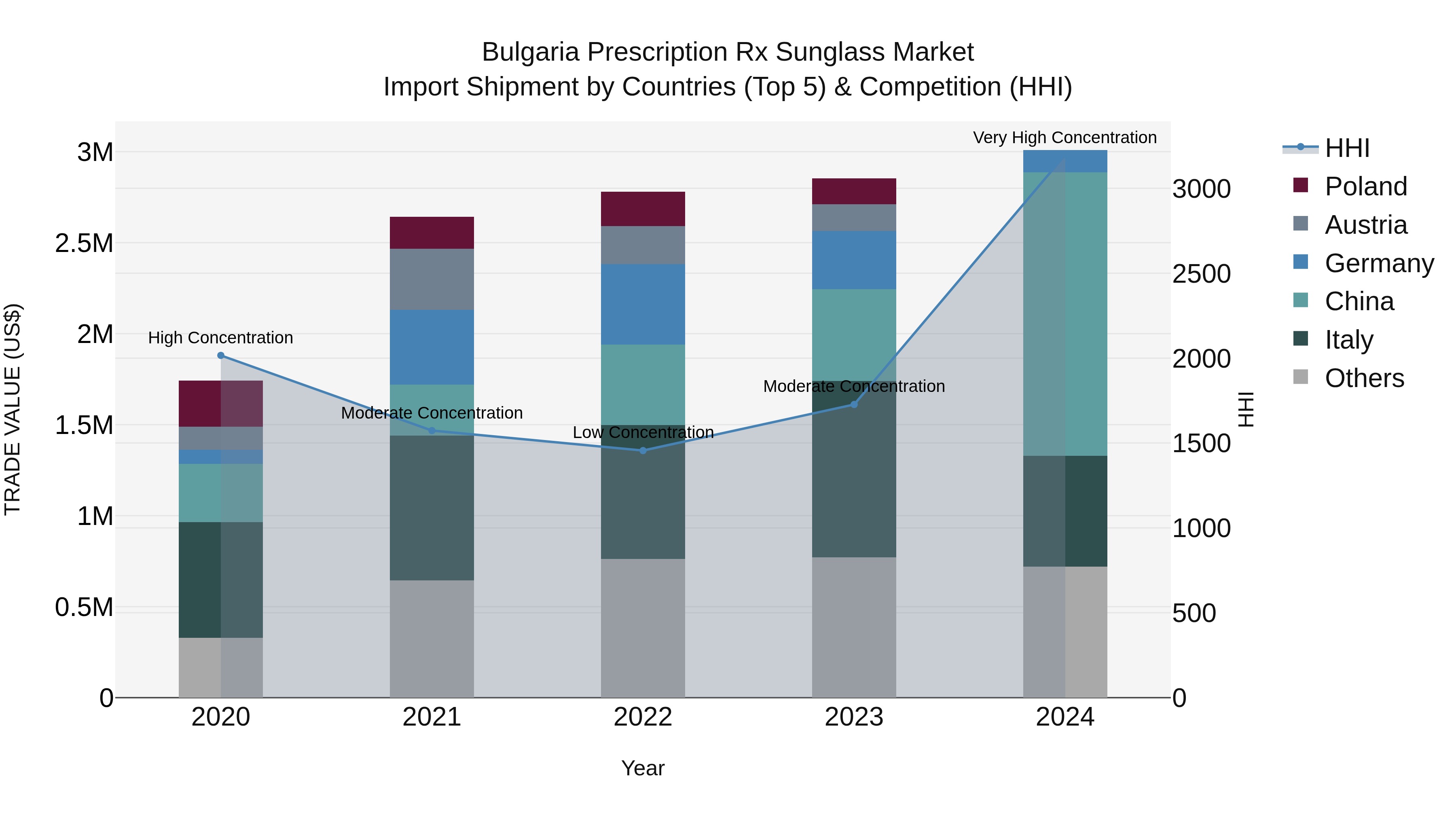 Bulgaria Prescription Rx Sunglass Market Top 5 Importing Countries and Market Competition (HHI) Analysis