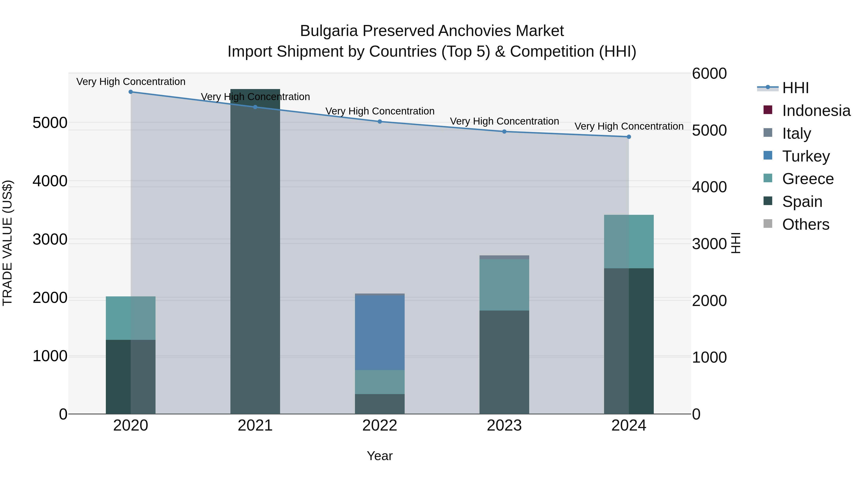 Bulgaria Preserved Anchovies Market Top 5 Importing Countries and Market Competition (HHI) Analysis