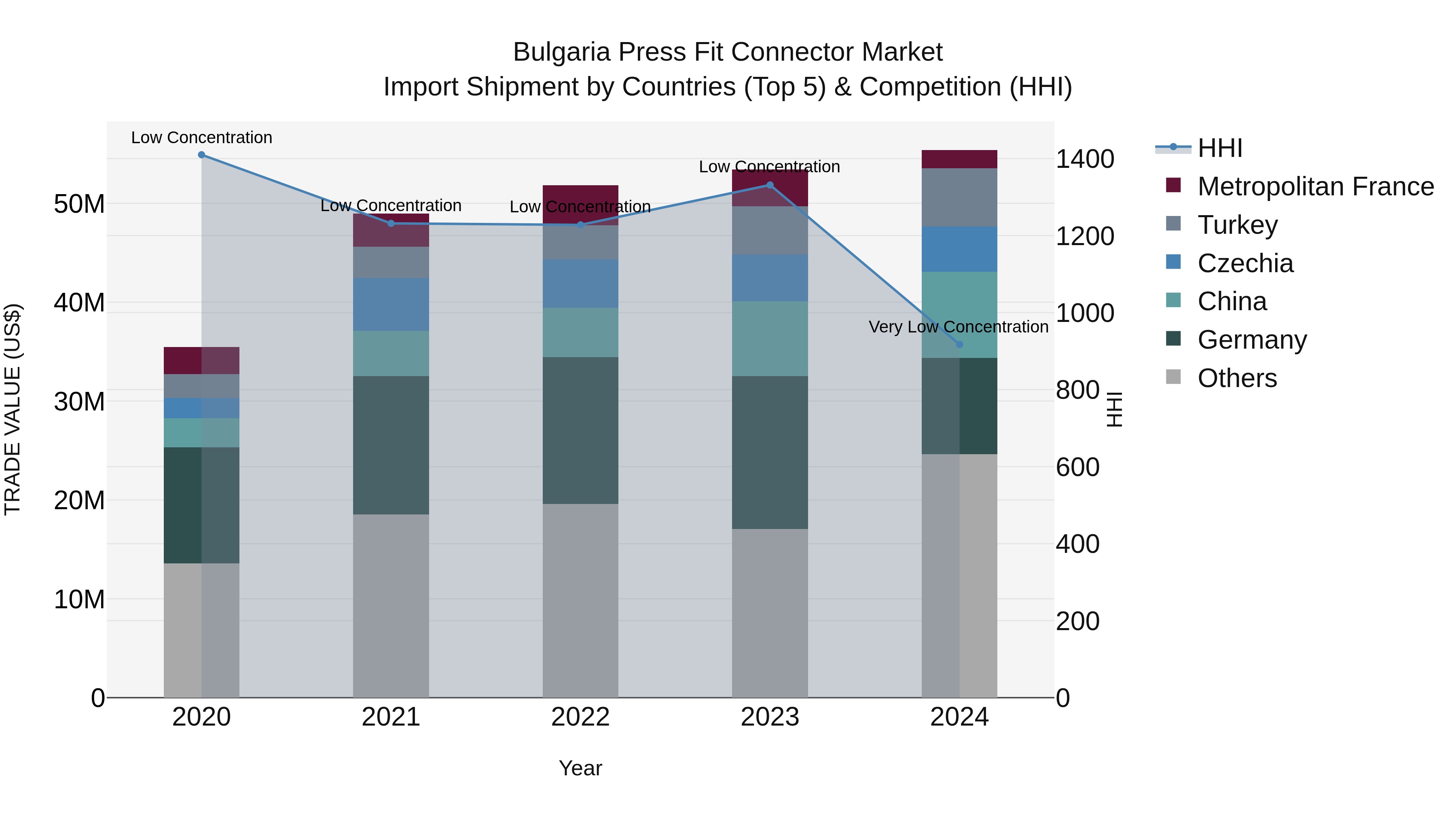 Bulgaria Press Fit Connector Market Top 5 Importing Countries and Market Competition (HHI) Analysis