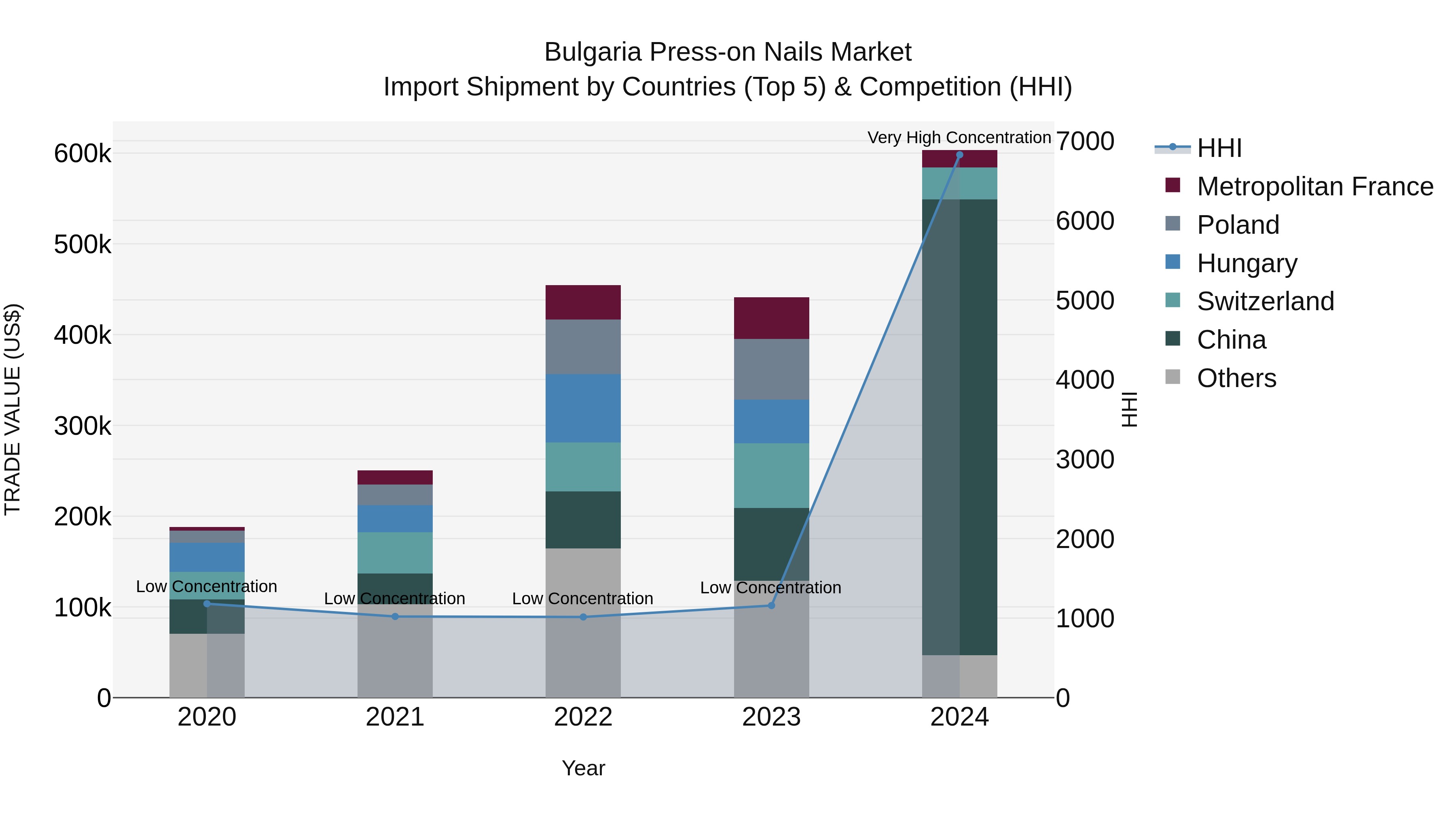 Bulgaria Press-on Nails Market Top 5 Importing Countries and Market Competition (HHI) Analysis