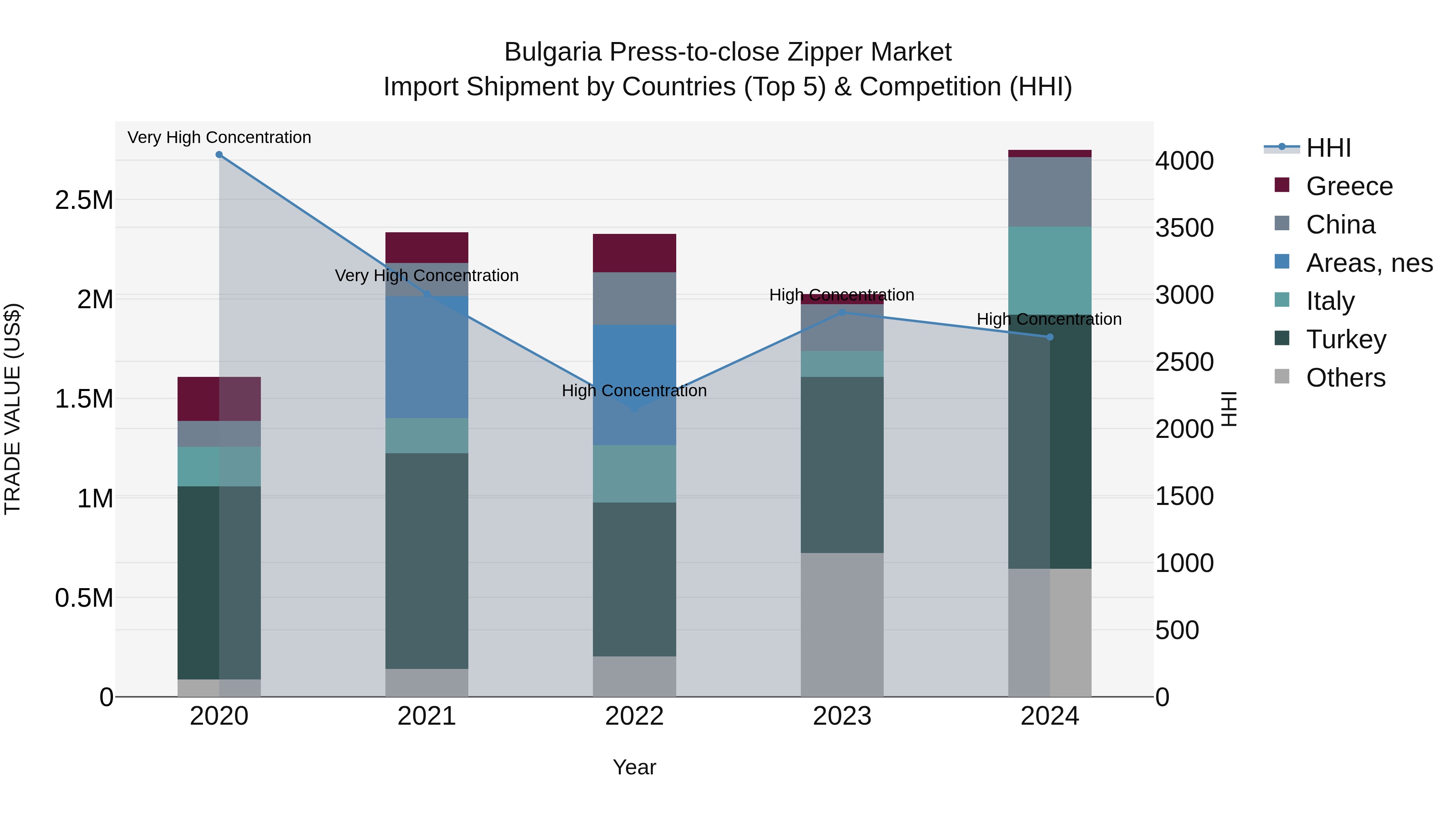 Bulgaria Press-to-close Zipper Market Top 5 Importing Countries and Market Competition (HHI) Analysis