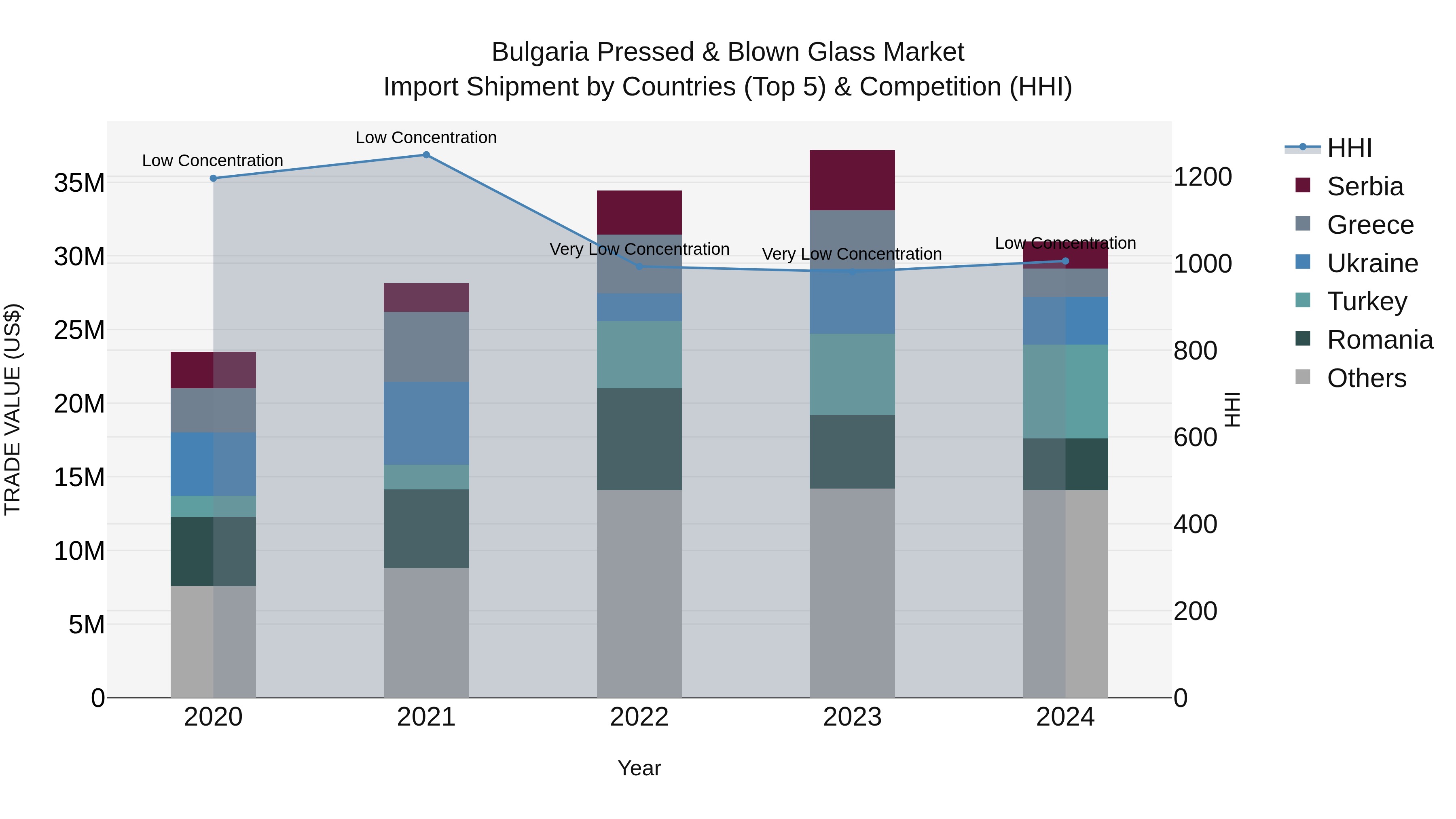 Bulgaria Pressed & Blown Glass Market Top 5 Importing Countries and Market Competition (HHI) Analysis