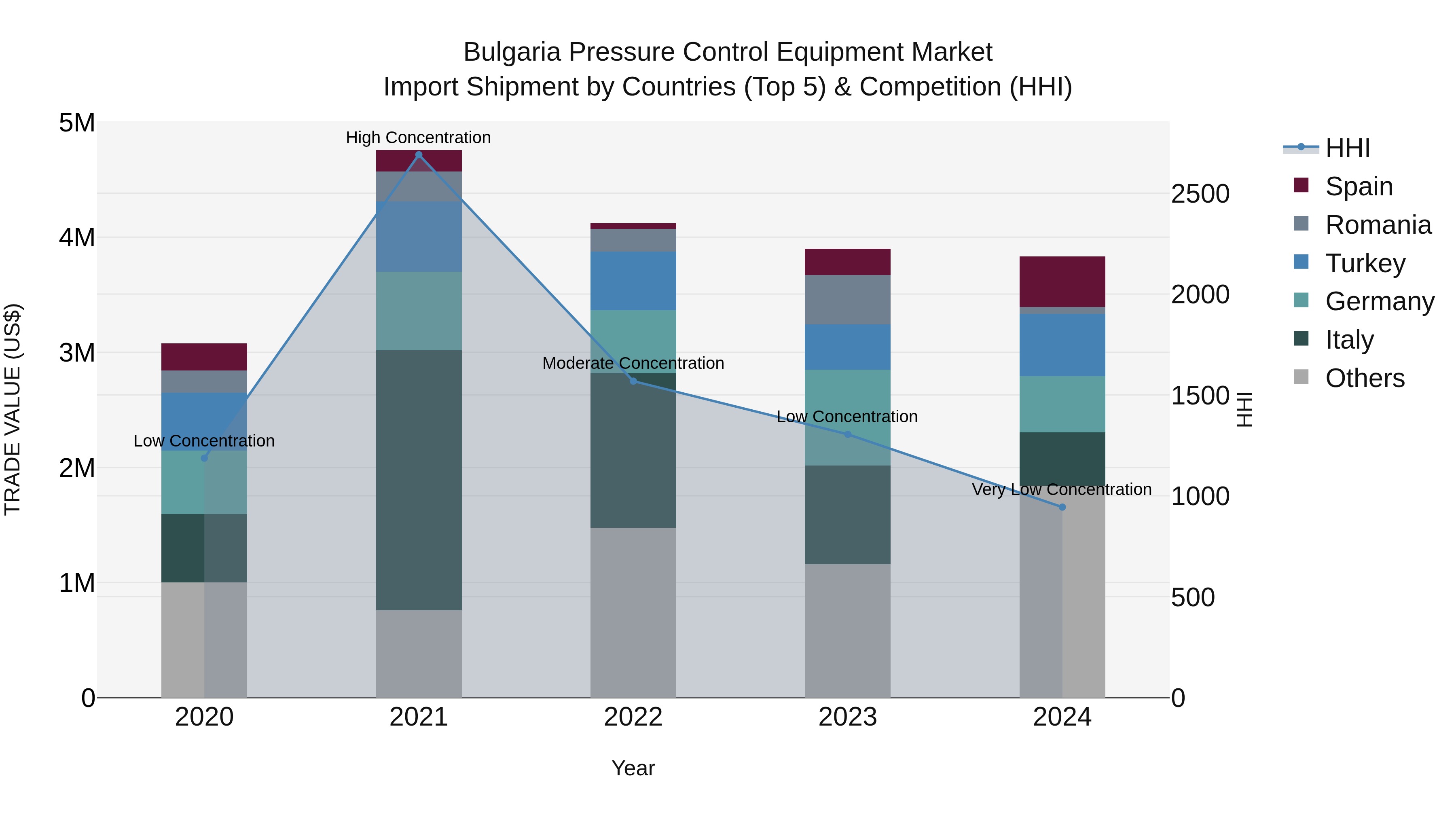 Bulgaria Pressure Control Equipment Market Top 5 Importing Countries and Market Competition (HHI) Analysis