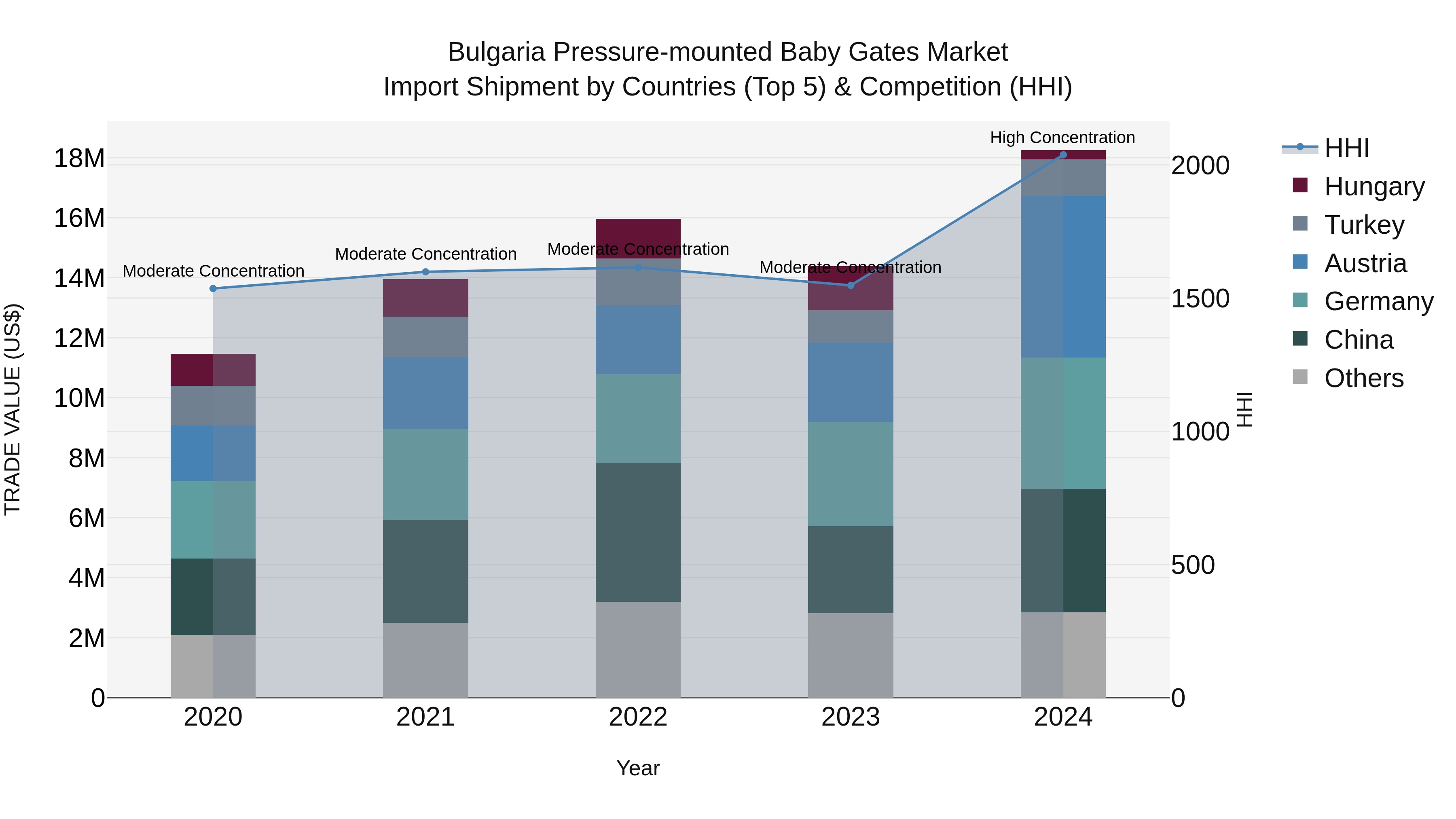 Bulgaria Pressure-mounted Baby Gates Market Top 5 Importing Countries and Market Competition (HHI) Analysis