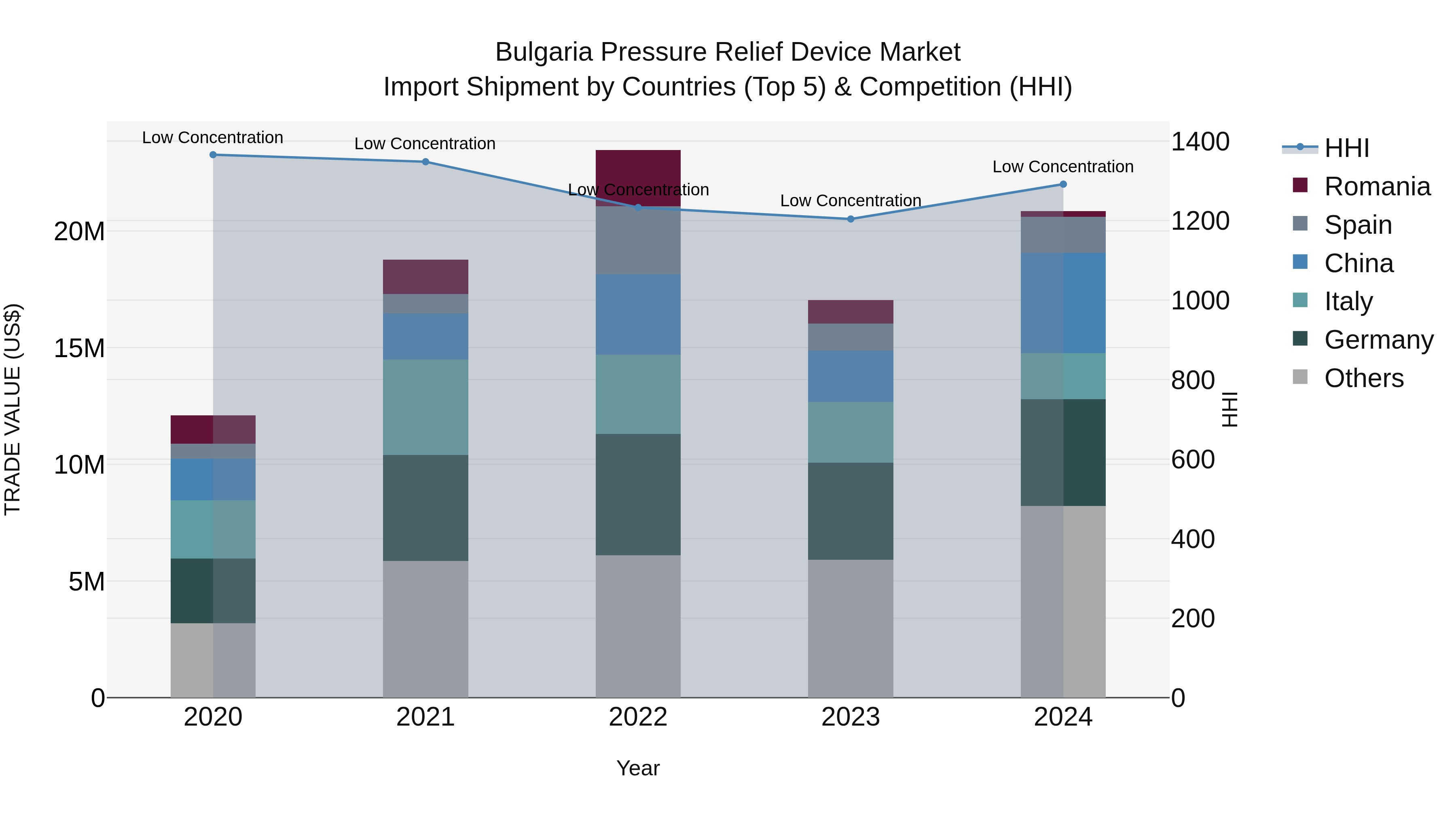 Bulgaria Pressure Relief Device Market Top 5 Importing Countries and Market Competition (HHI) Analysis