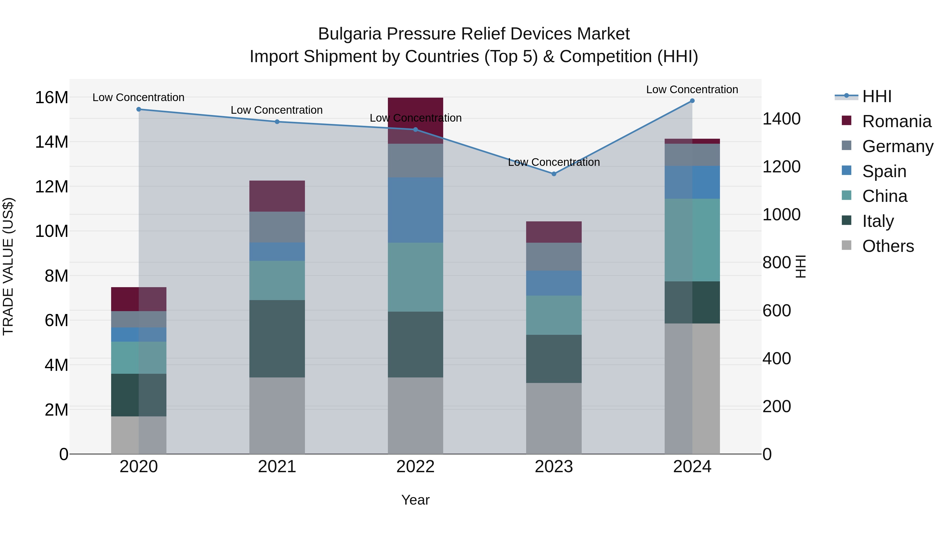 Bulgaria Pressure Relief Devices Market Top 5 Importing Countries and Market Competition (HHI) Analysis
