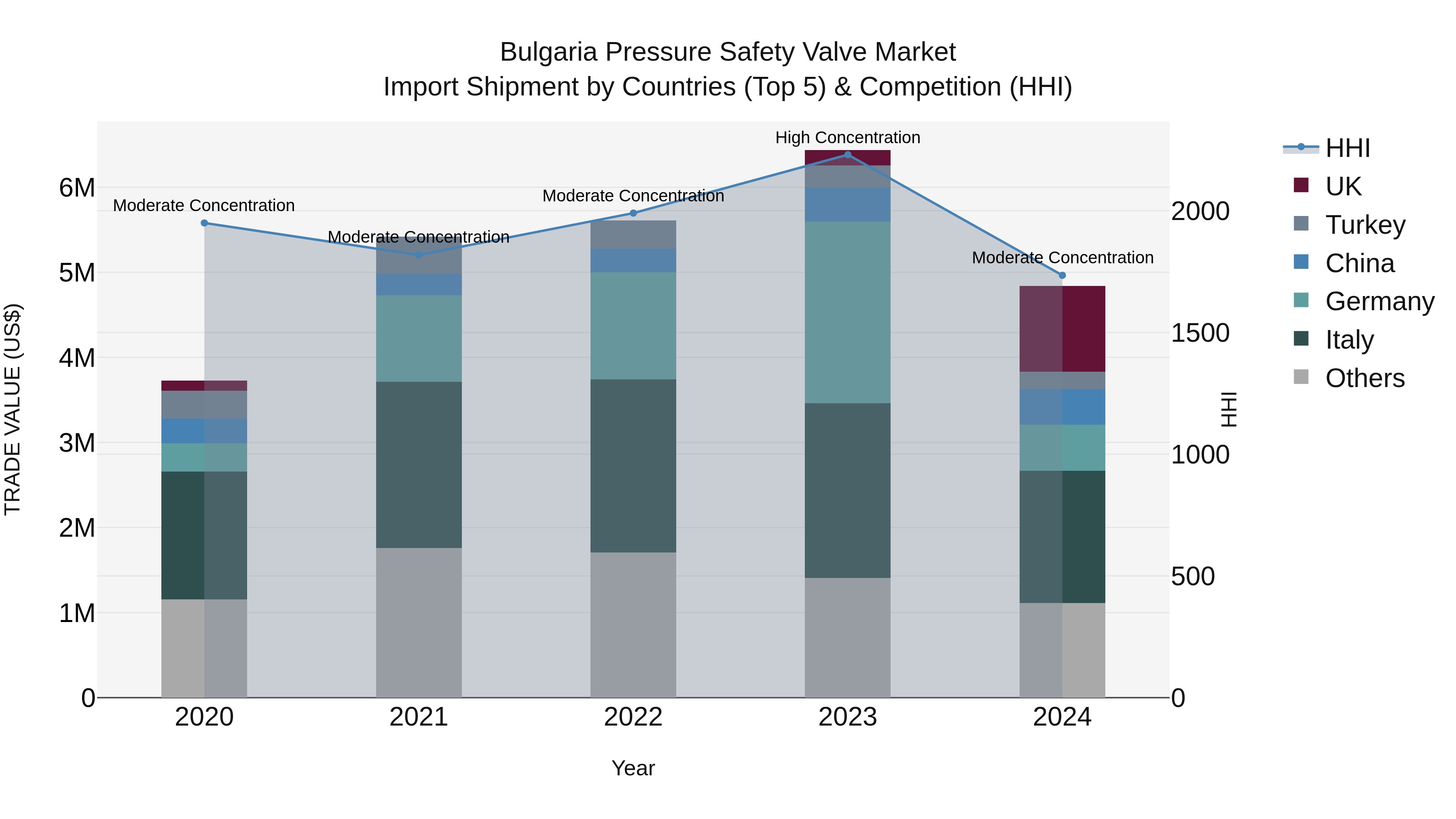 Bulgaria Pressure Safety Valve Market Top 5 Importing Countries and Market Competition (HHI) Analysis