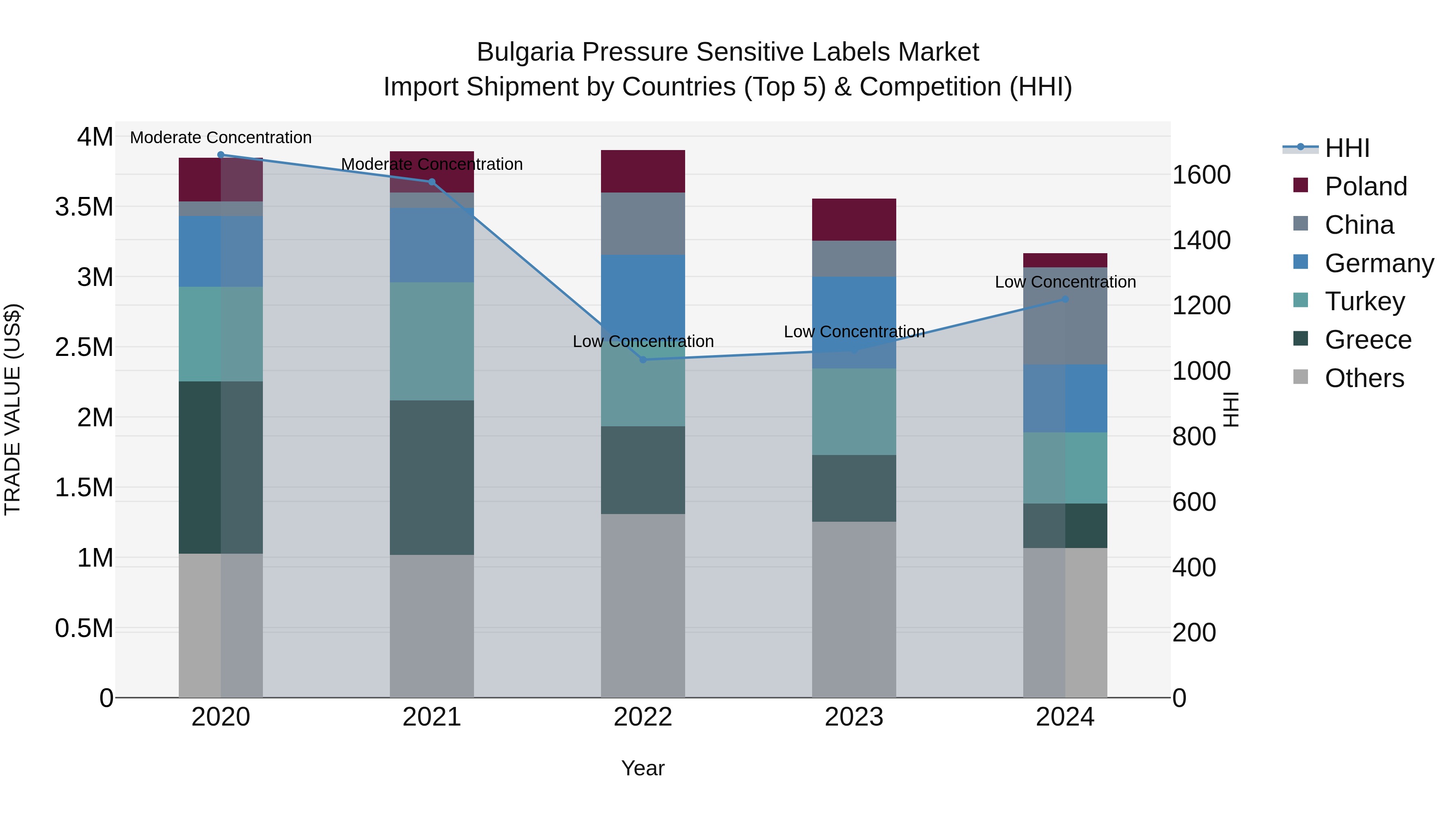 Bulgaria Pressure Sensitive Labels Market Top 5 Importing Countries and Market Competition (HHI) Analysis