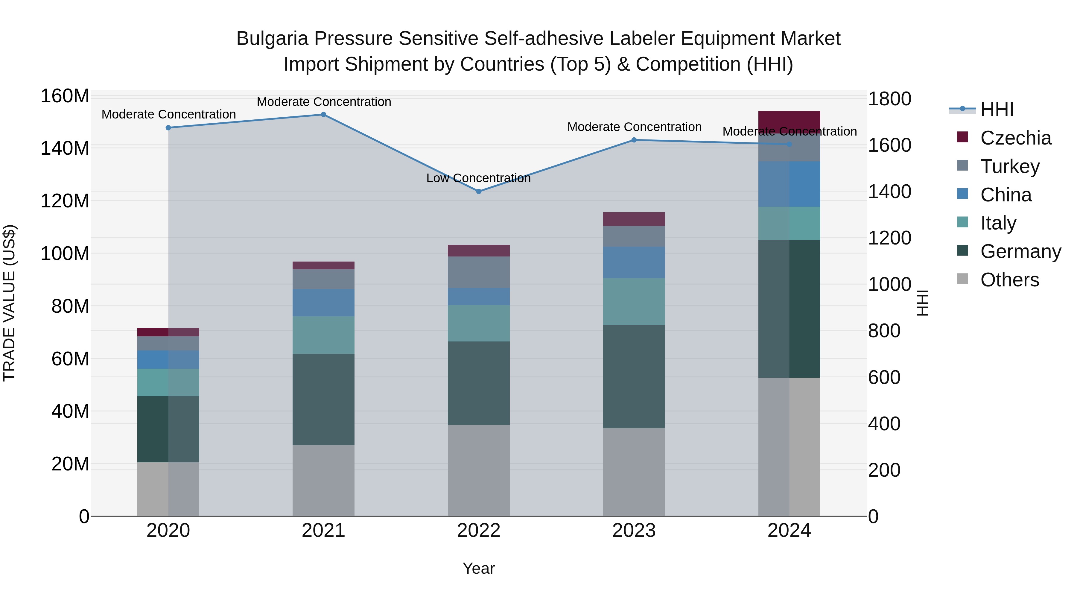 Bulgaria Pressure Sensitive Self-adhesive Labeler Equipment Market Top 5 Importing Countries and Market Competition (HHI) Analysis