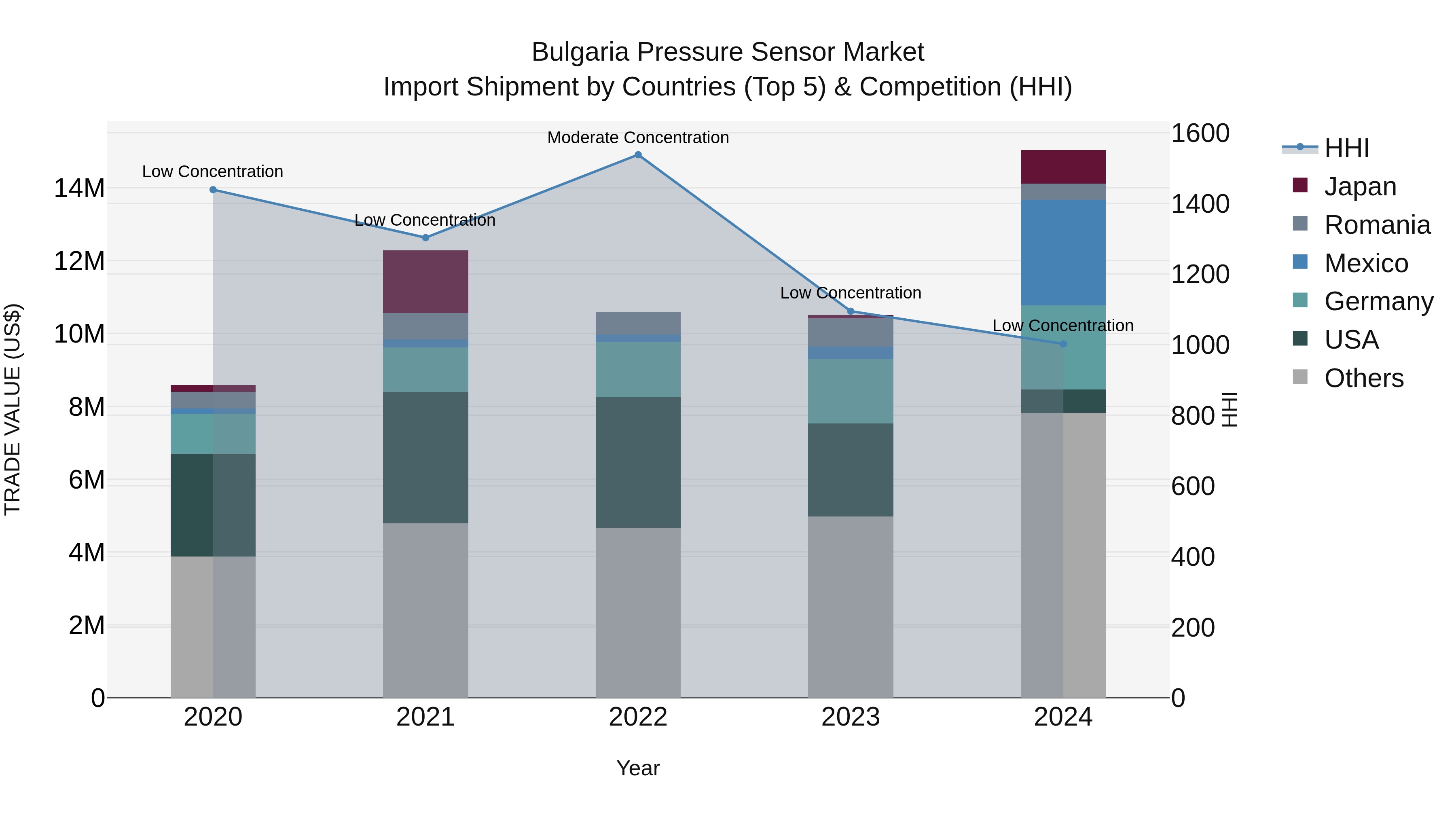 Bulgaria Pressure Sensor Market Top 5 Importing Countries and Market Competition (HHI) Analysis