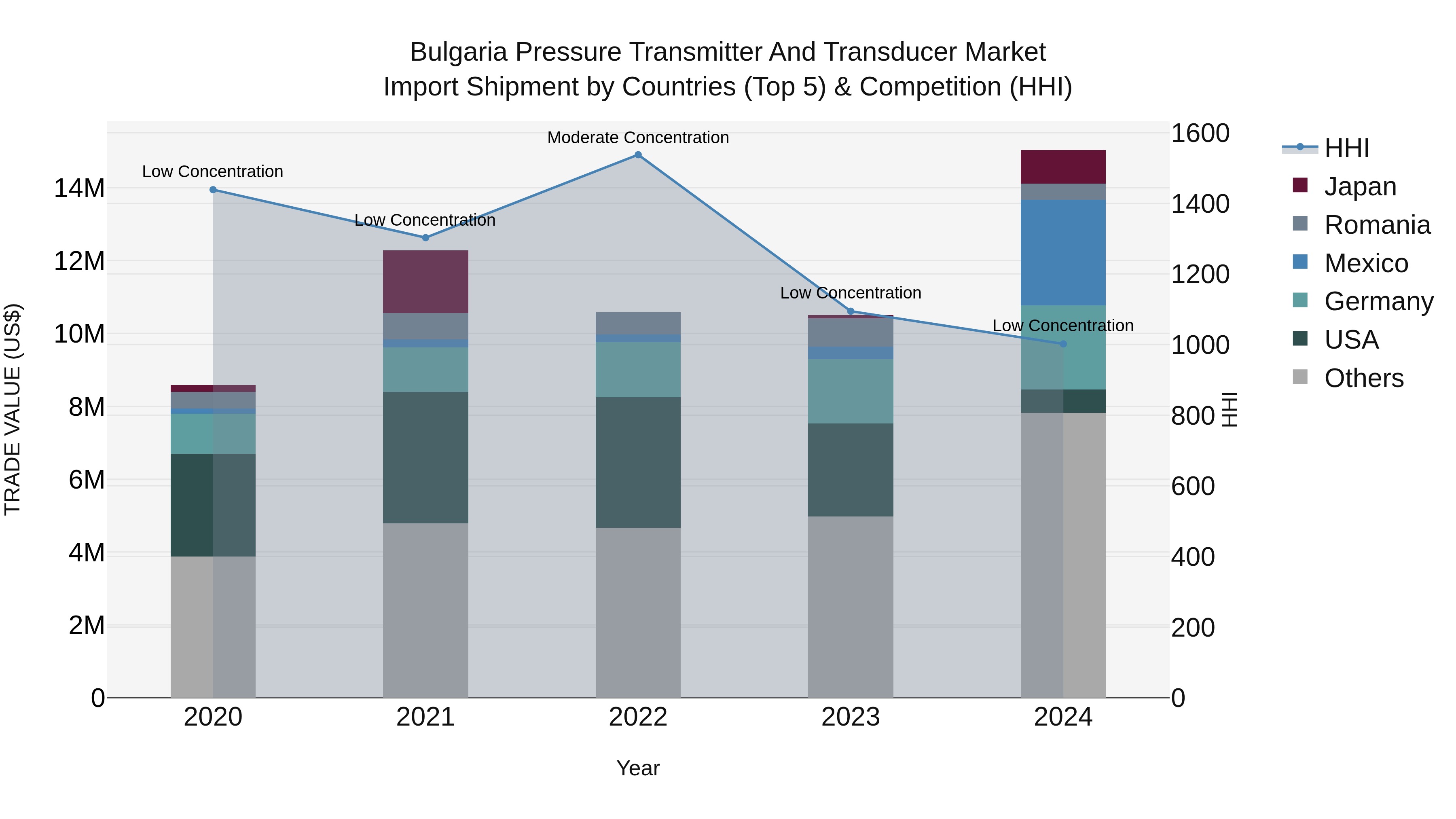 Bulgaria Pressure Transmitter and Transducer Market Top 5 Importing Countries and Market Competition (HHI) Analysis
