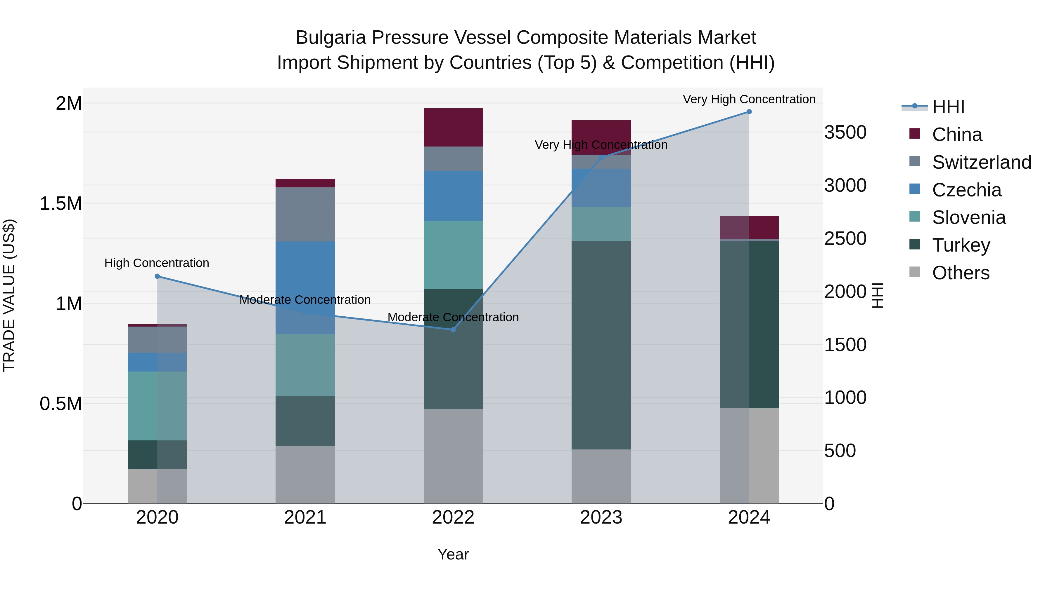Bulgaria Pressure Vessel Composite Materials Market Top 5 Importing Countries and Market Competition (HHI) Analysis