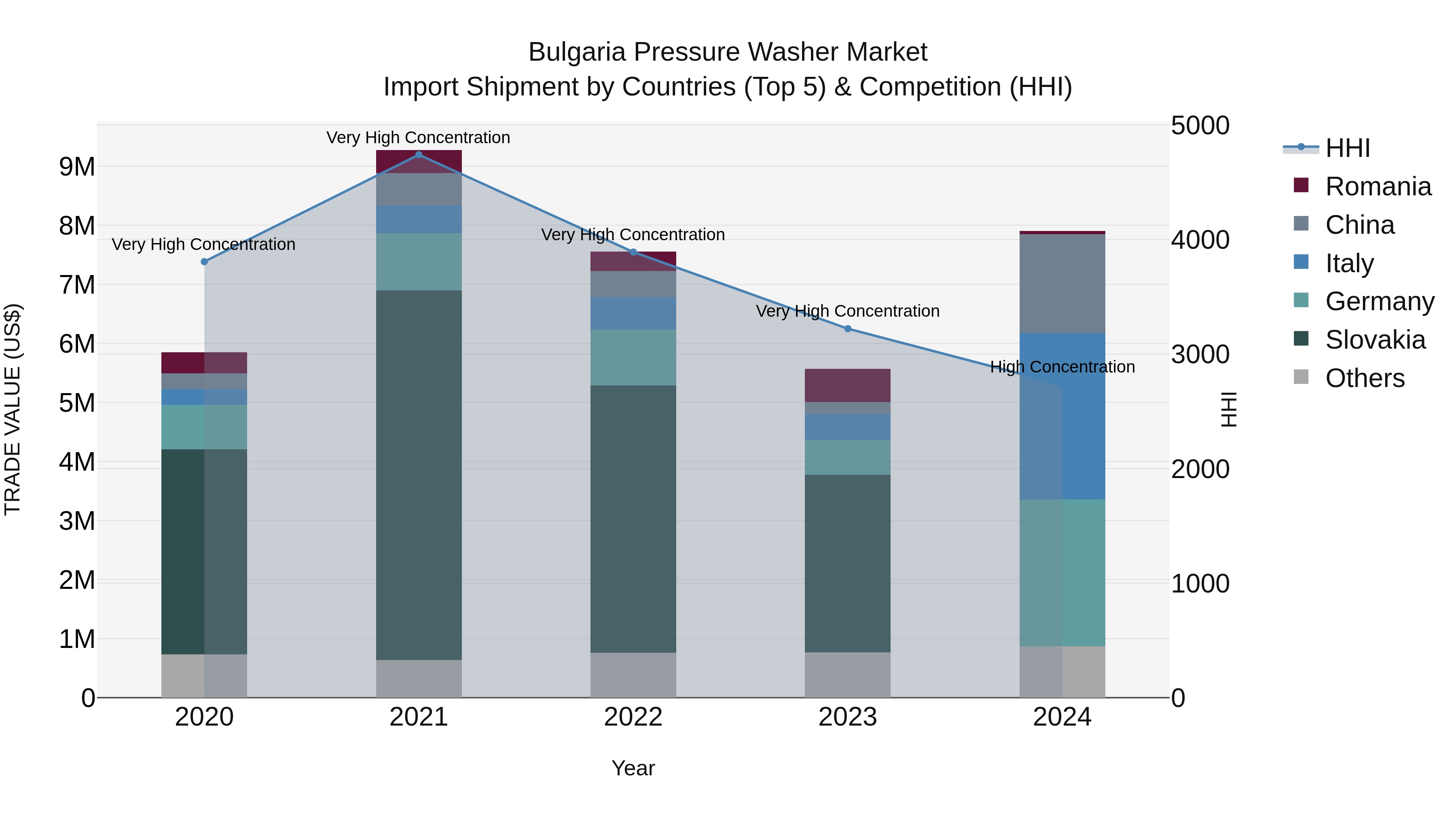 Bulgaria Pressure Washer Market Top 5 Importing Countries and Market Competition (HHI) Analysis