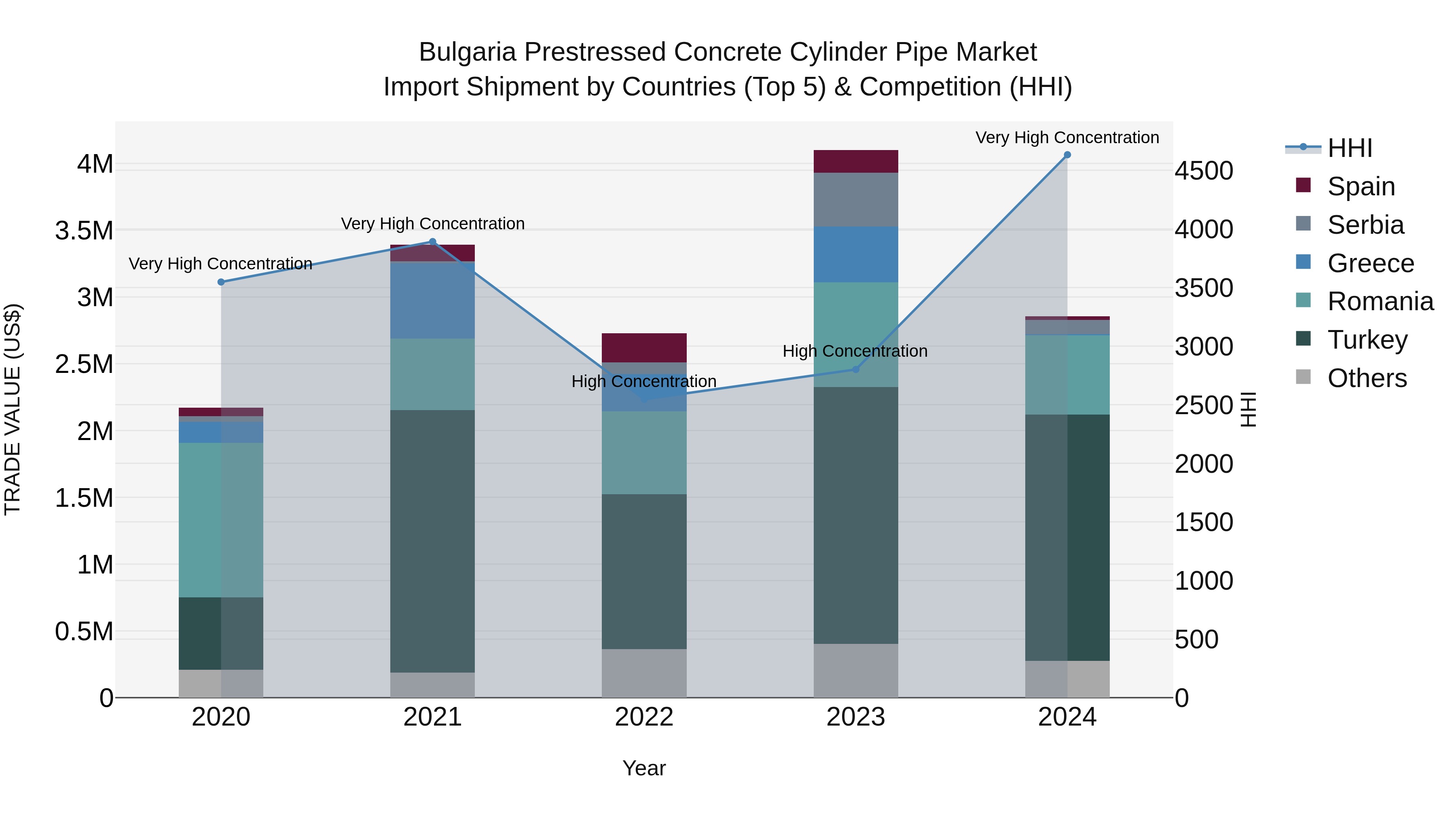 Bulgaria Prestressed Concrete Cylinder Pipe Market Top 5 Importing Countries and Market Competition (HHI) Analysis
