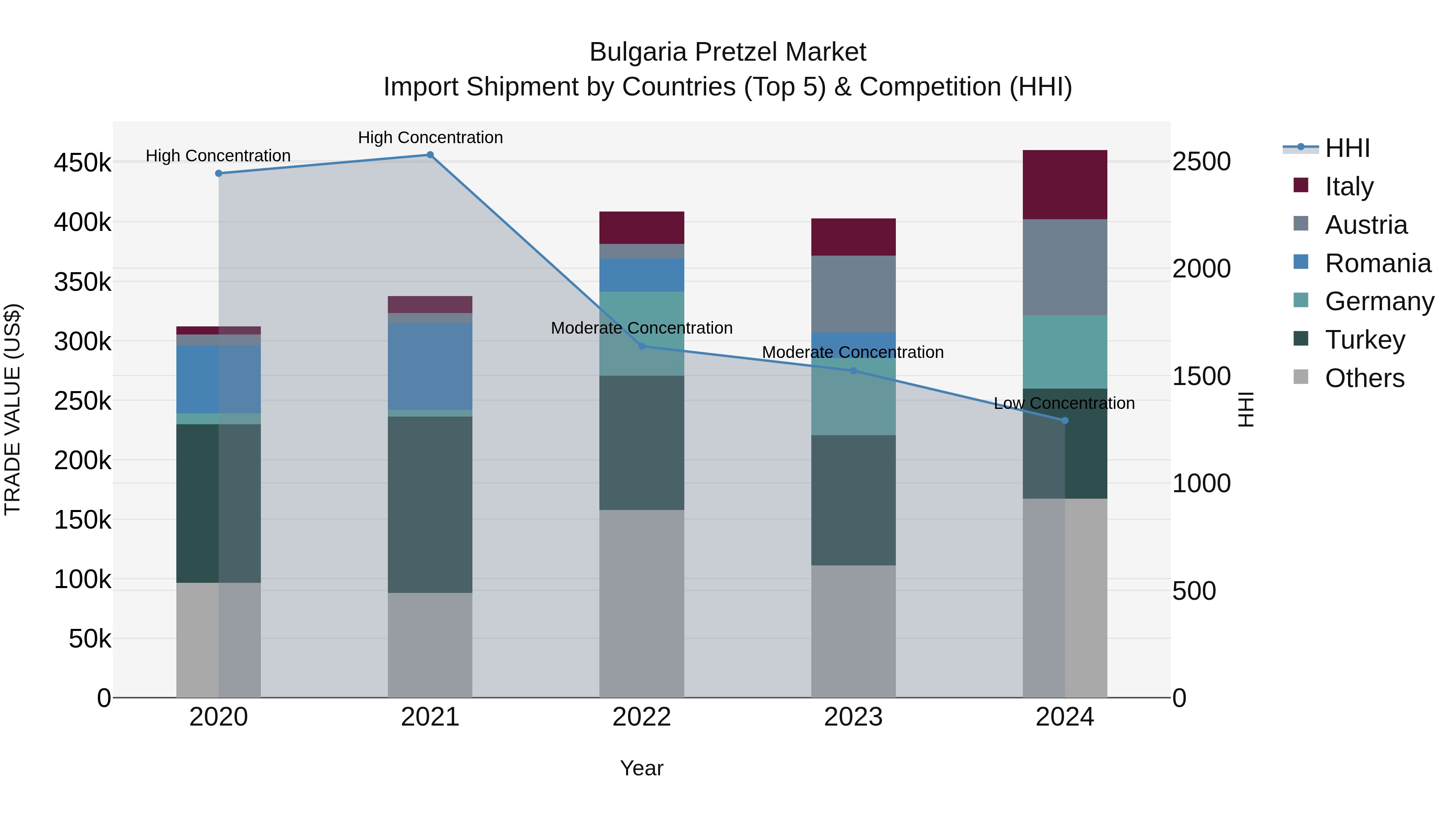 Bulgaria Pretzel Market Top 5 Importing Countries and Market Competition (HHI) Analysis