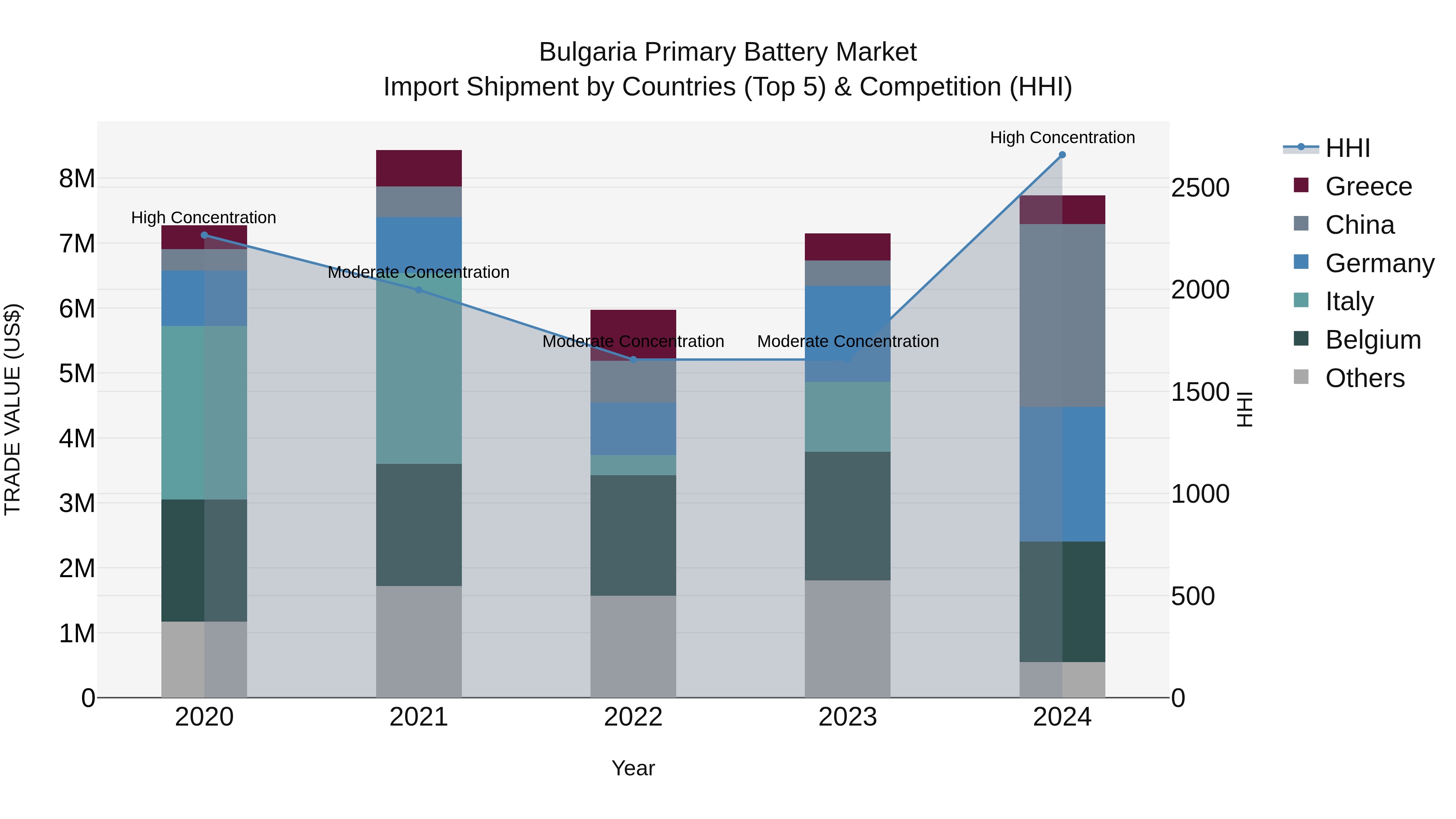 Bulgaria Primary Battery Market Top 5 Importing Countries and Market Competition (HHI) Analysis