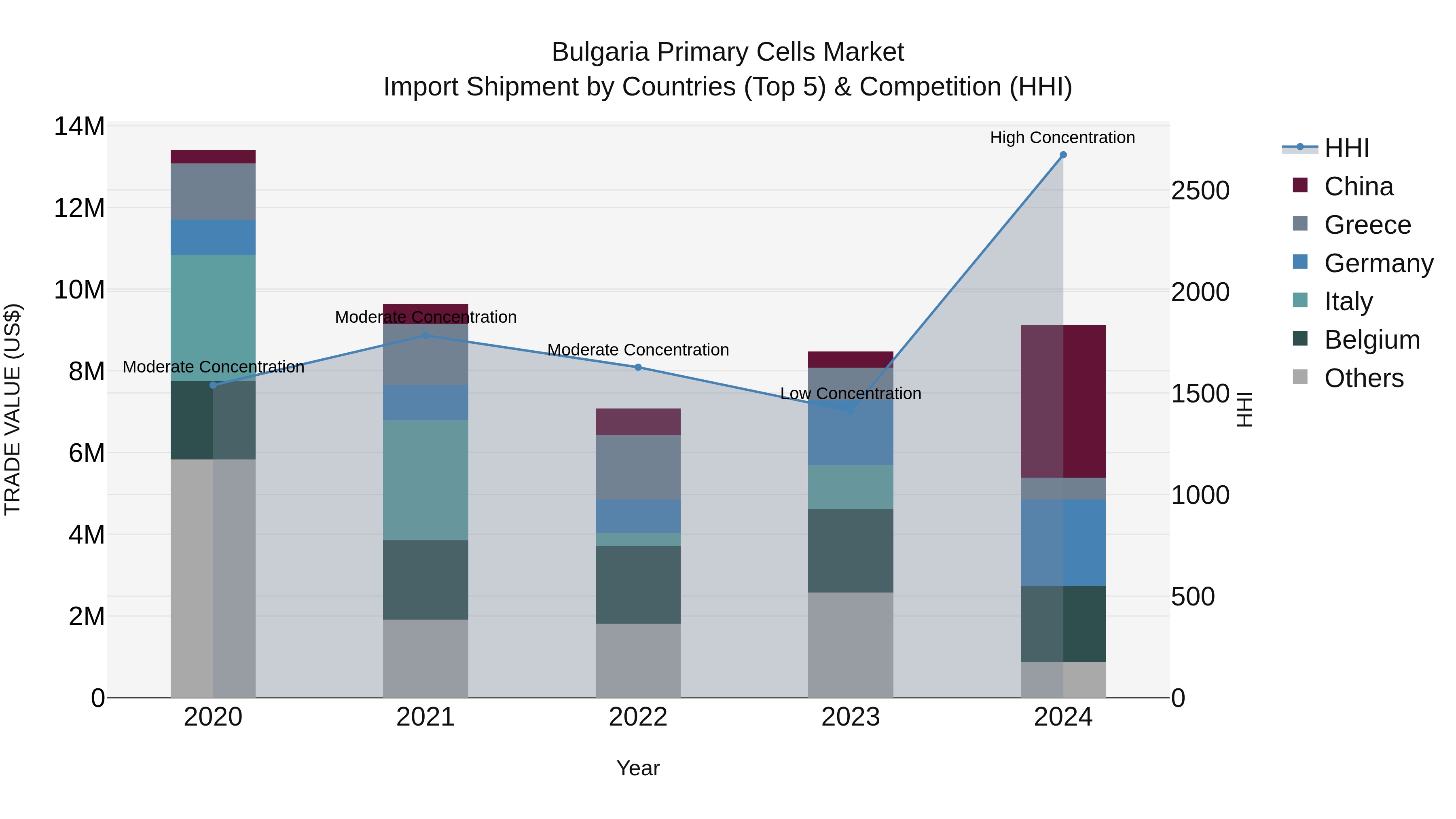 Bulgaria Primary Cells Market Top 5 Importing Countries and Market Competition (HHI) Analysis