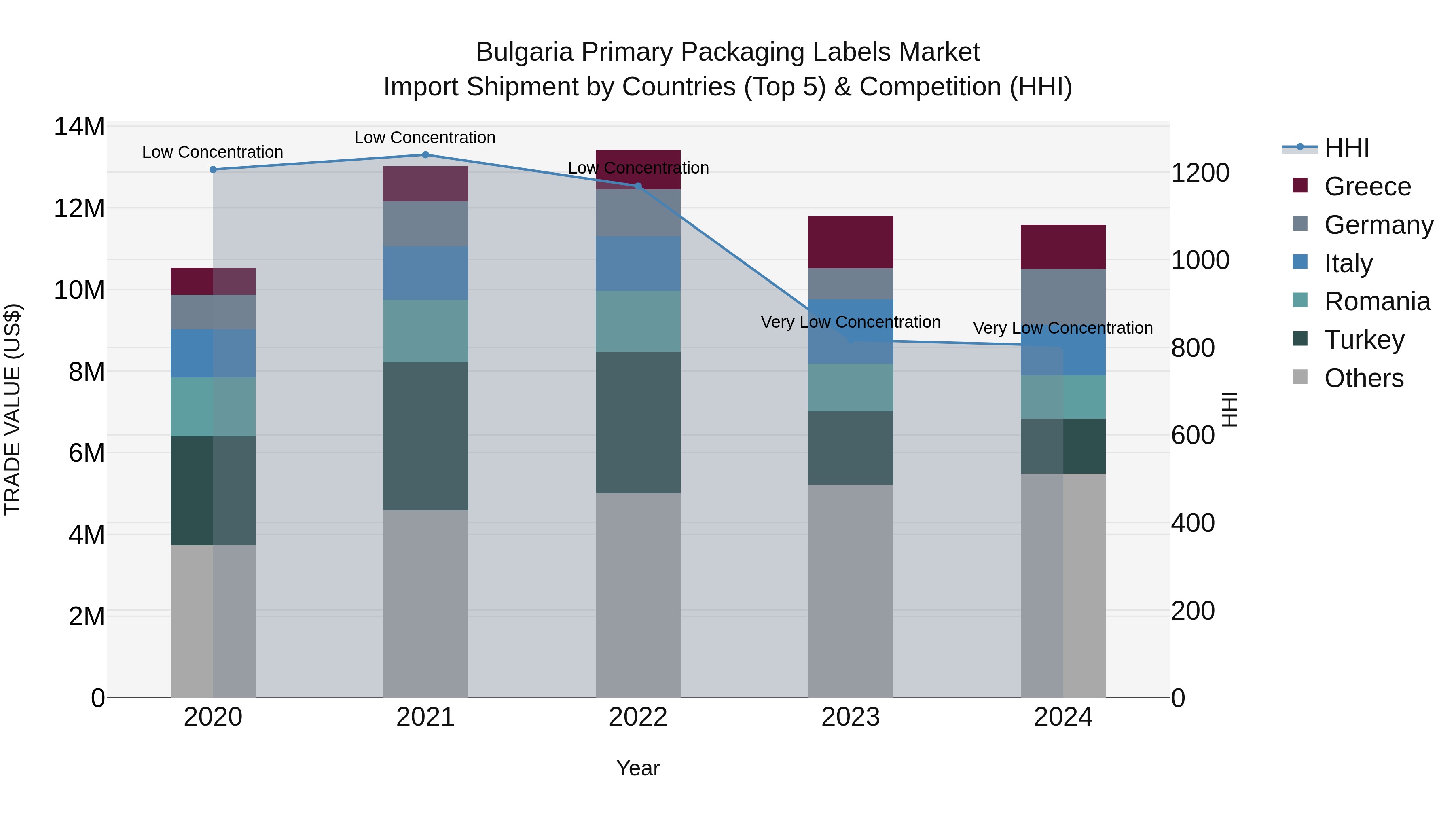Bulgaria Primary Packaging Labels Market Top 5 Importing Countries and Market Competition (HHI) Analysis