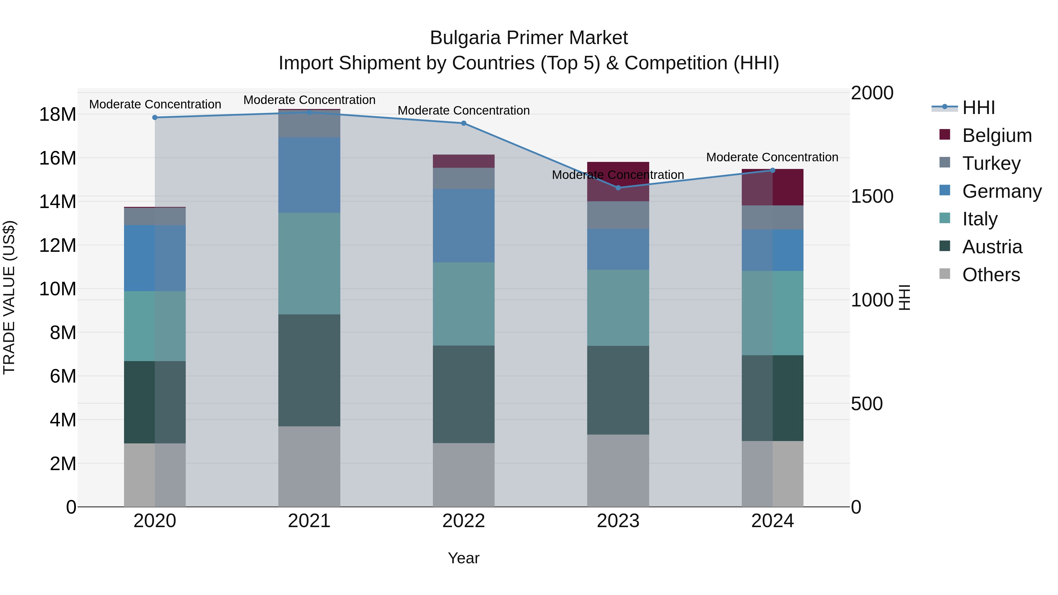 Bulgaria Primer Market Top 5 Importing Countries and Market Competition (HHI) Analysis