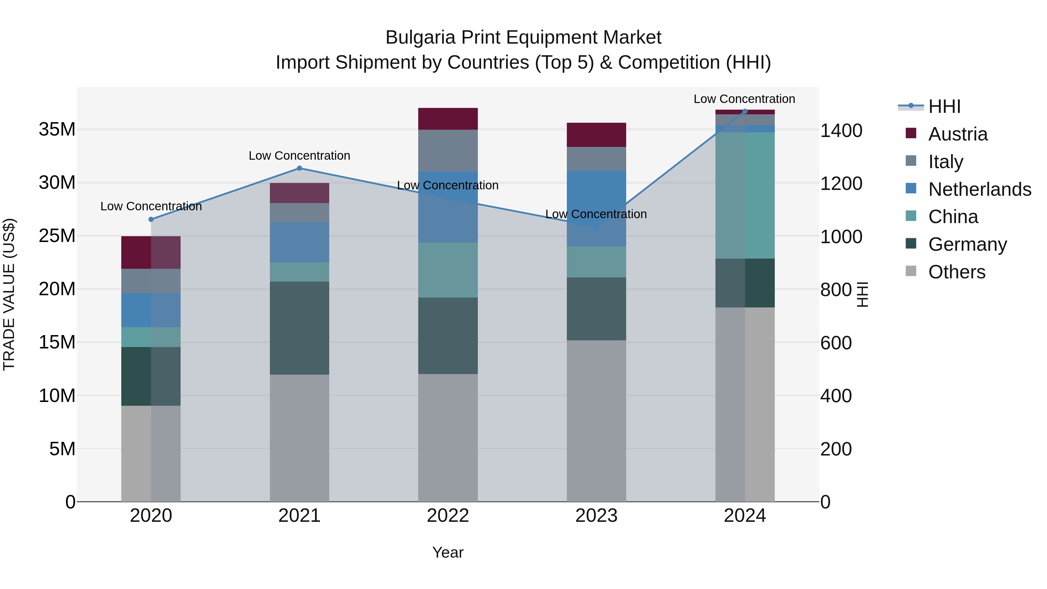 Bulgaria Print Equipment Market Top 5 Importing Countries and Market Competition (HHI) Analysis