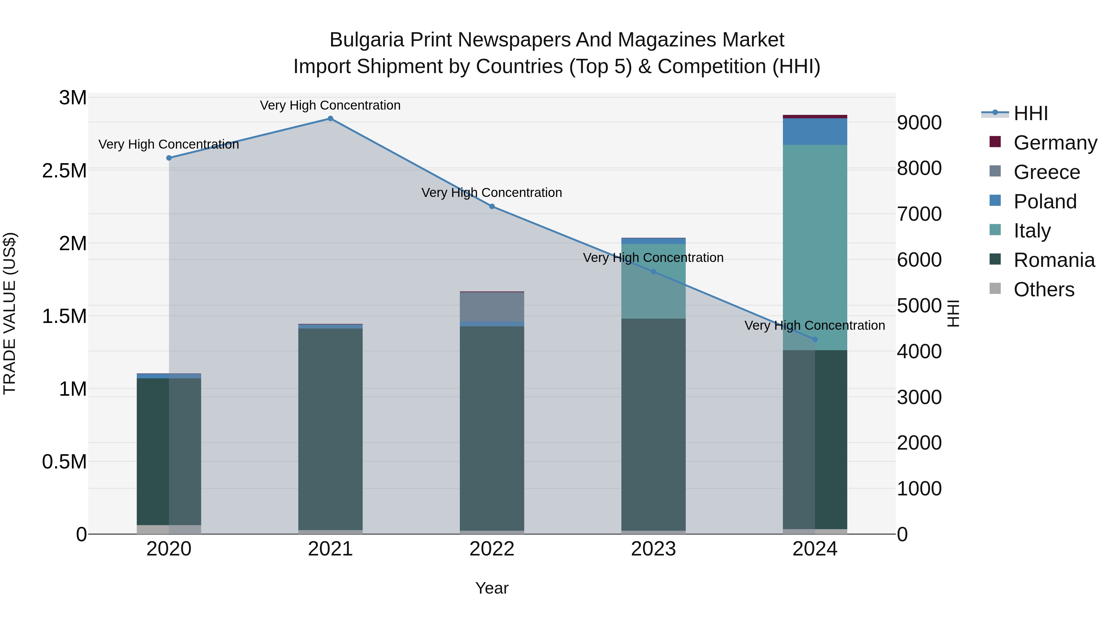 Bulgaria Print Newspapers and Magazines Market Top 5 Importing Countries and Market Competition (HHI) Analysis