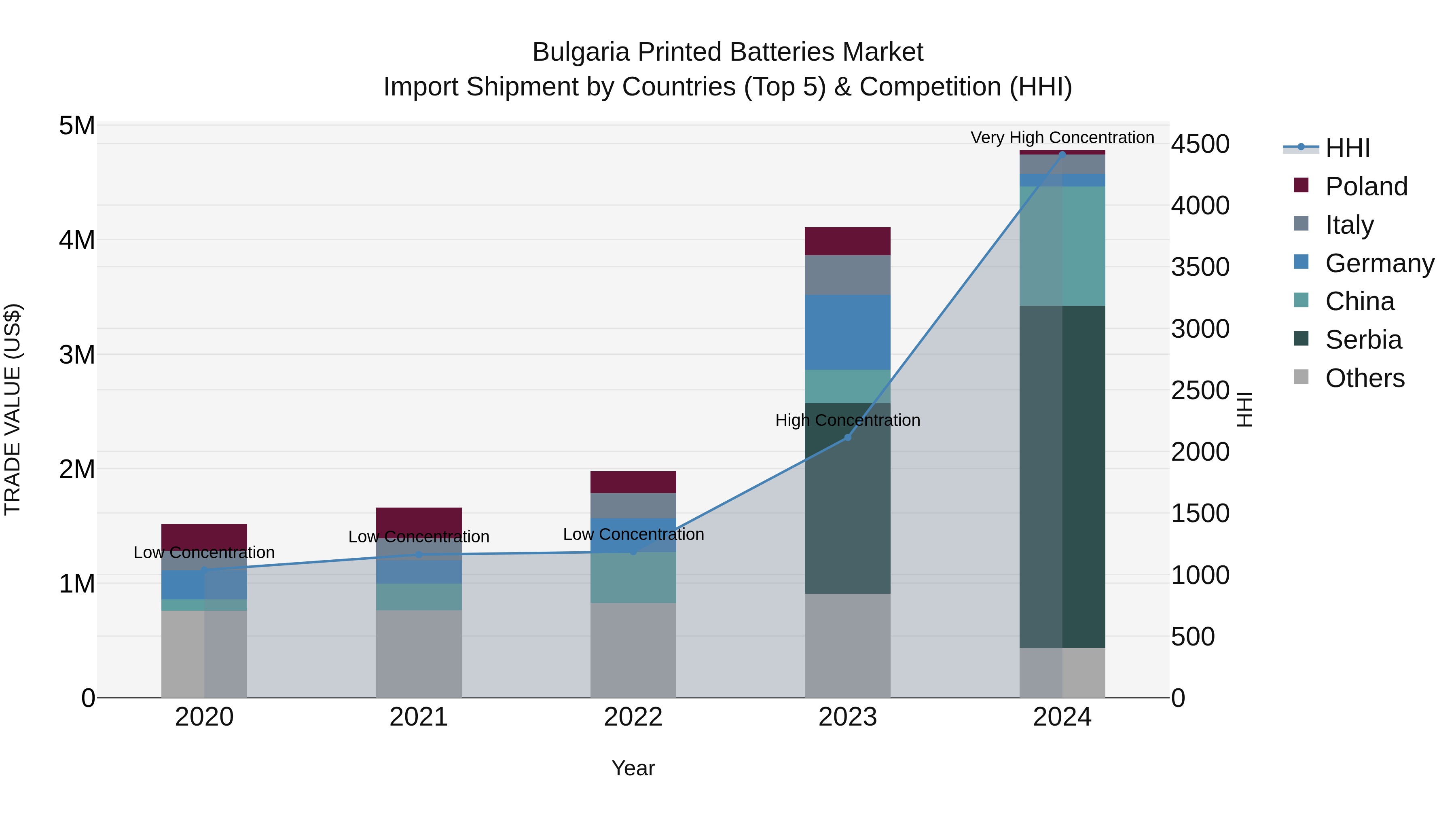 Bulgaria Printed Batteries Market Top 5 Importing Countries and Market Competition (HHI) Analysis