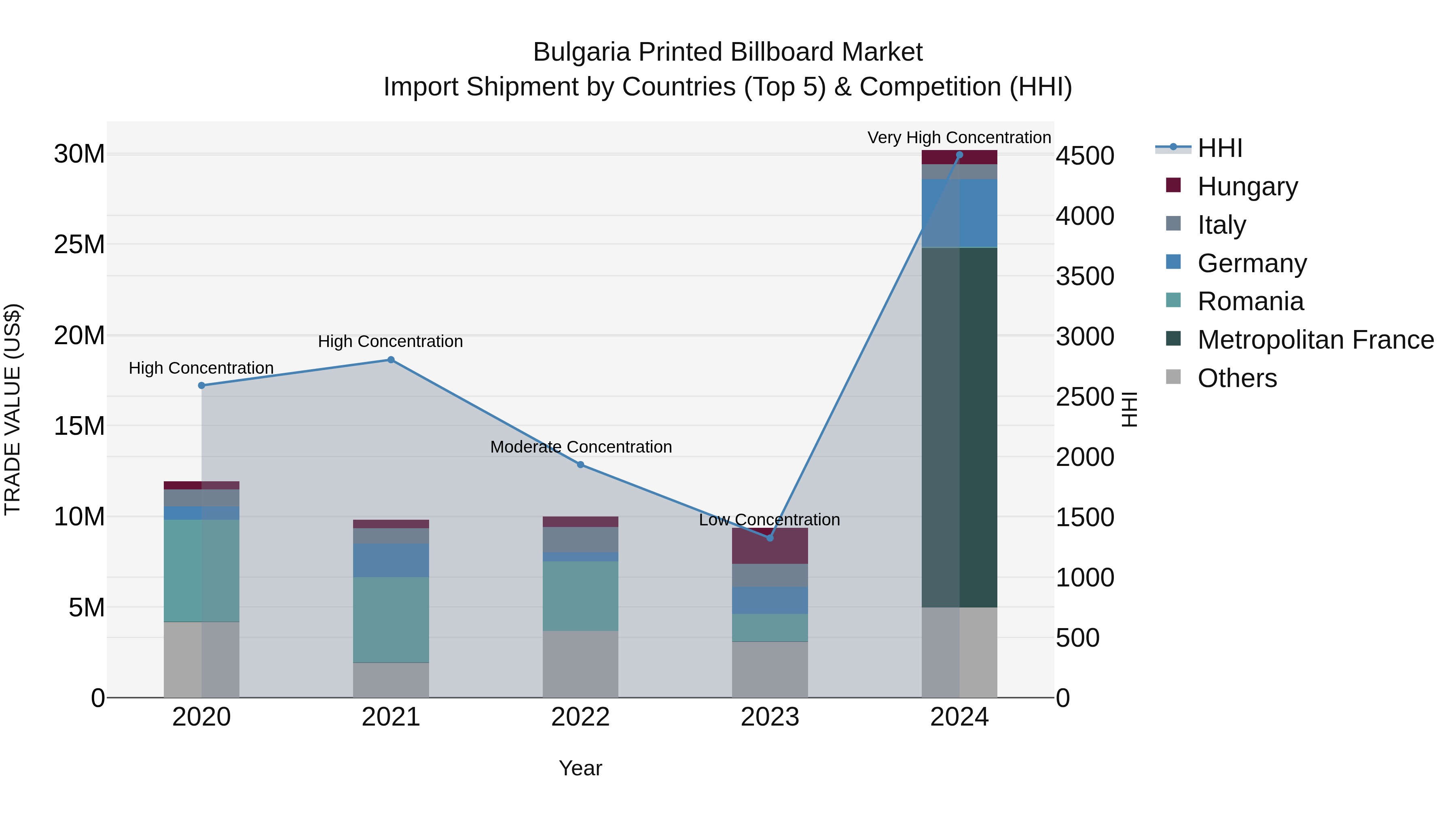 Bulgaria Printed Billboard Market Top 5 Importing Countries and Market Competition (HHI) Analysis