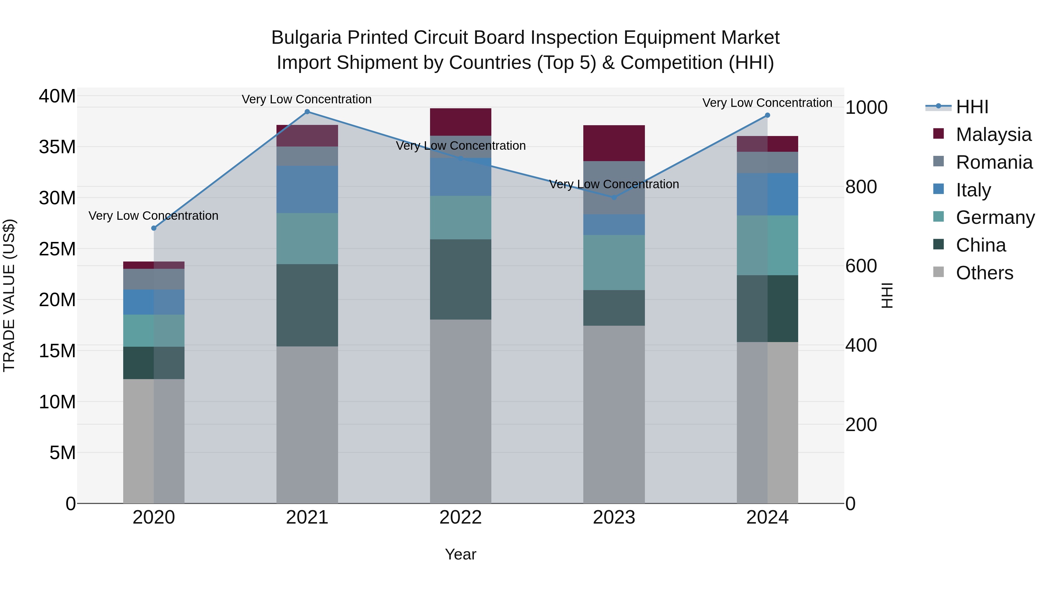 Bulgaria Printed Circuit Board Inspection Equipment Market Top 5 Importing Countries and Market Competition (HHI) Analysis