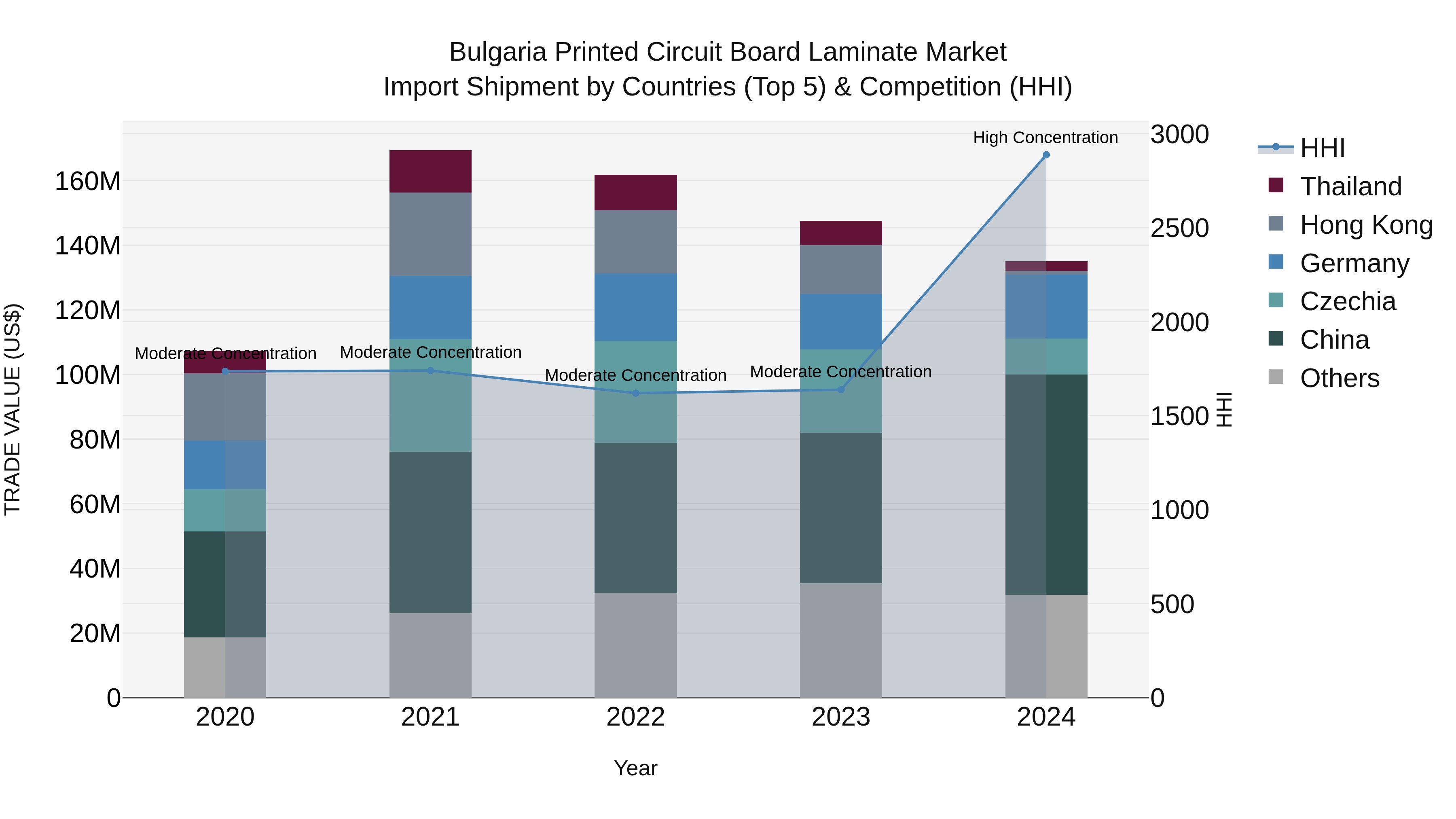Bulgaria Printed Circuit Board Laminate Market Top 5 Importing Countries and Market Competition (HHI) Analysis