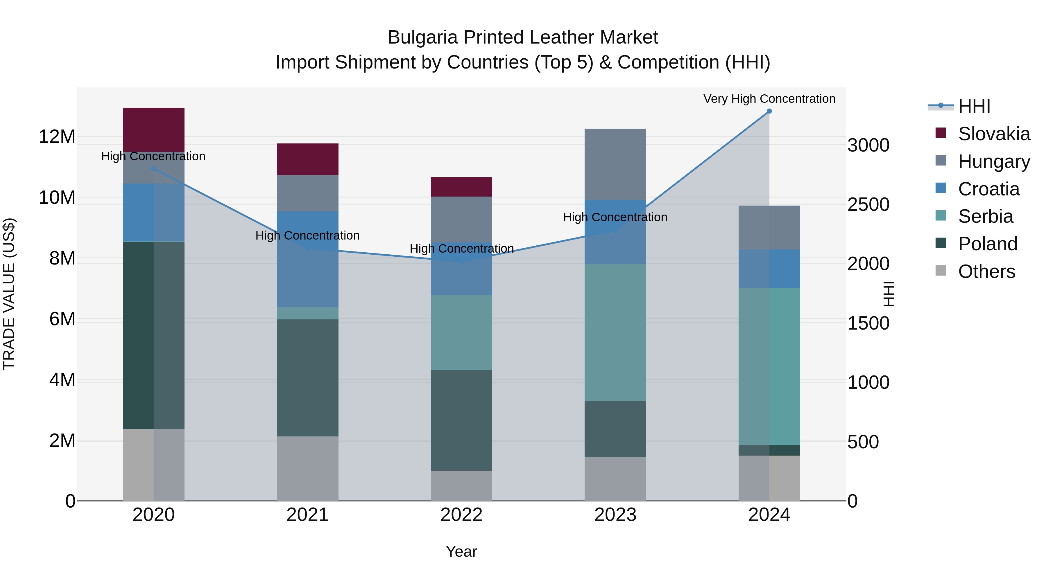 Bulgaria Printed Leather Market Top 5 Importing Countries and Market Competition (HHI) Analysis