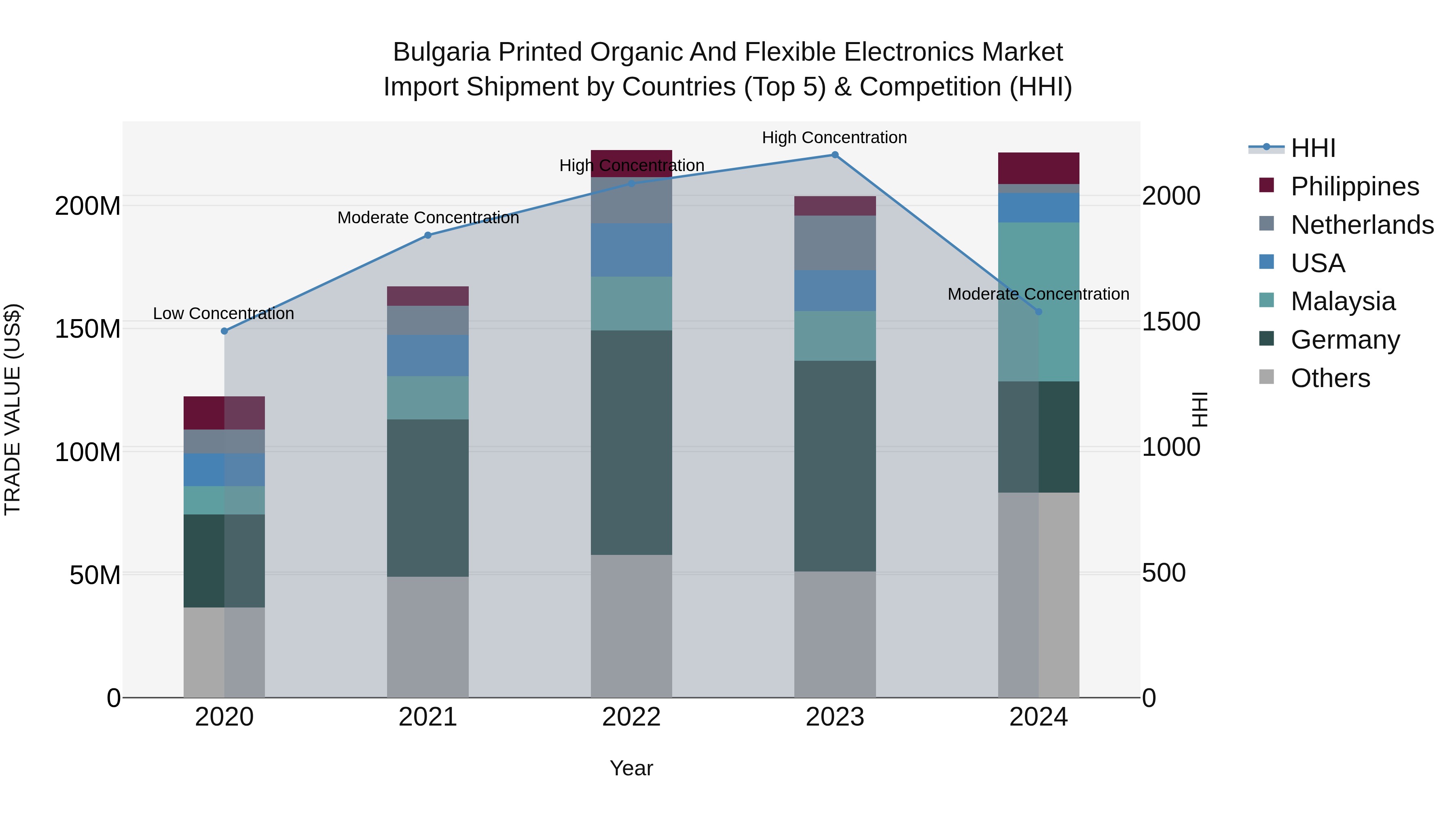 Bulgaria Printed Organic and Flexible Electronics Market Top 5 Importing Countries and Market Competition (HHI) Analysis