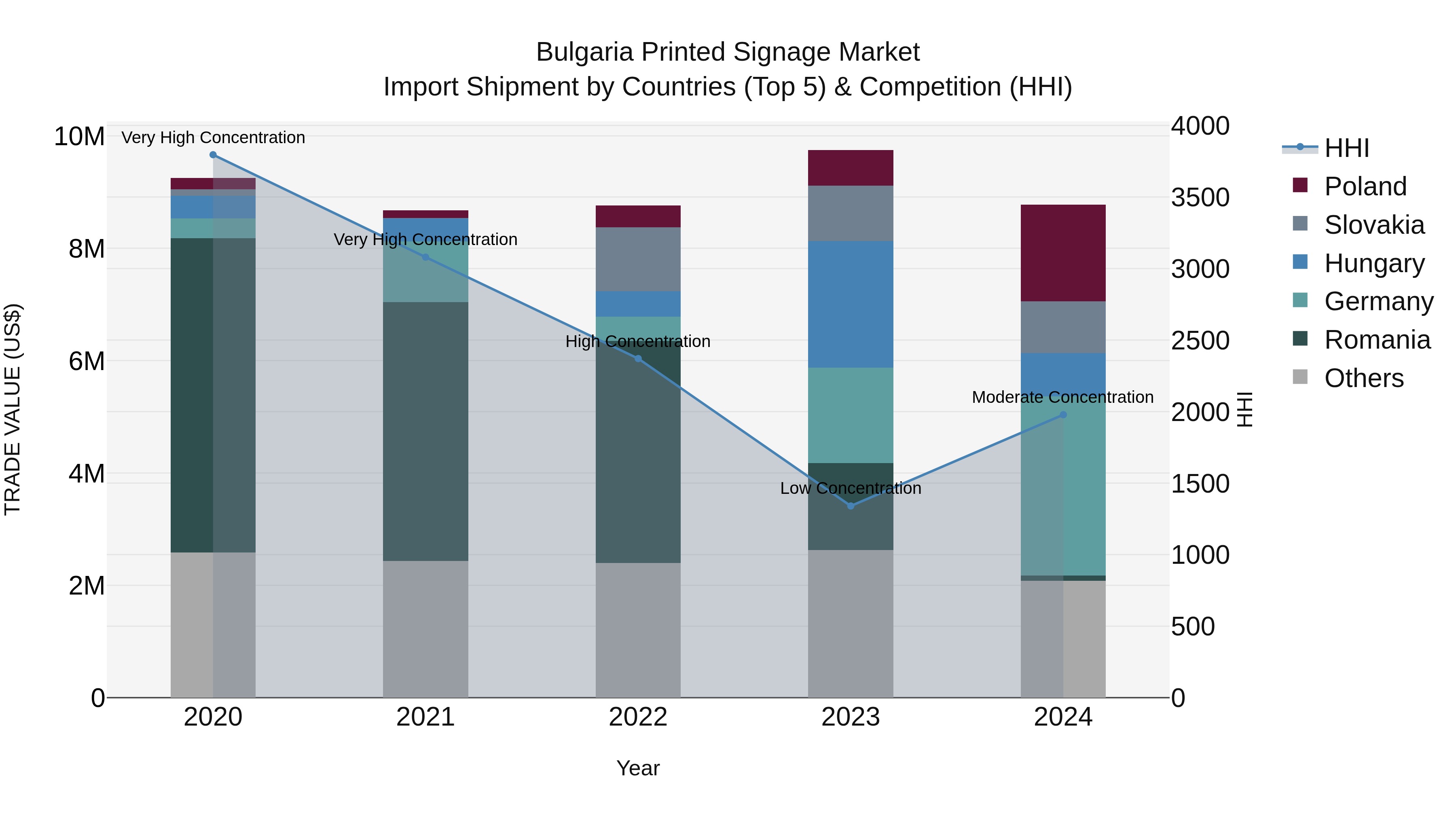 Bulgaria Printed Signage Market Top 5 Importing Countries and Market Competition (HHI) Analysis